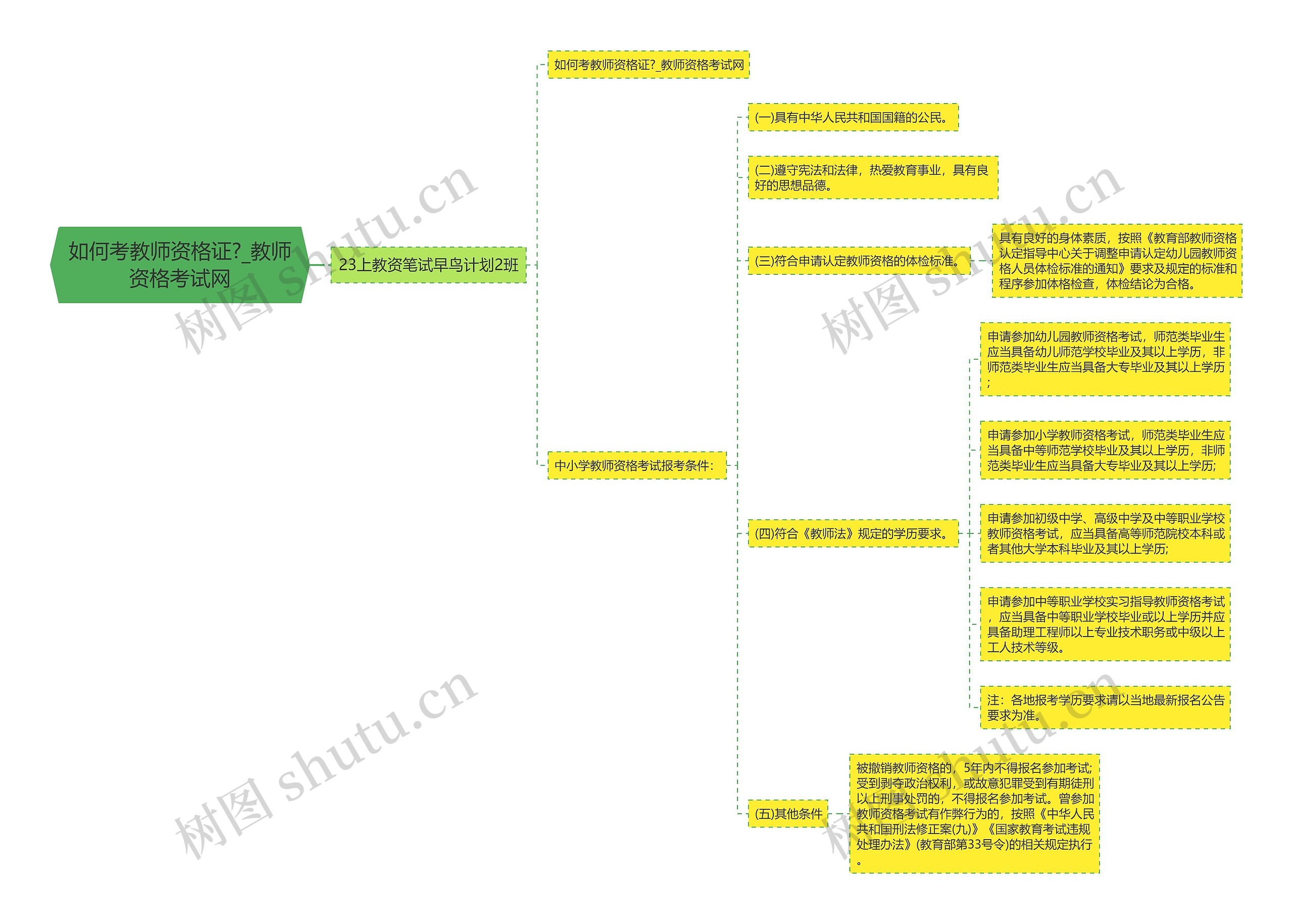 如何考教师资格证?_教师资格考试网思维导图