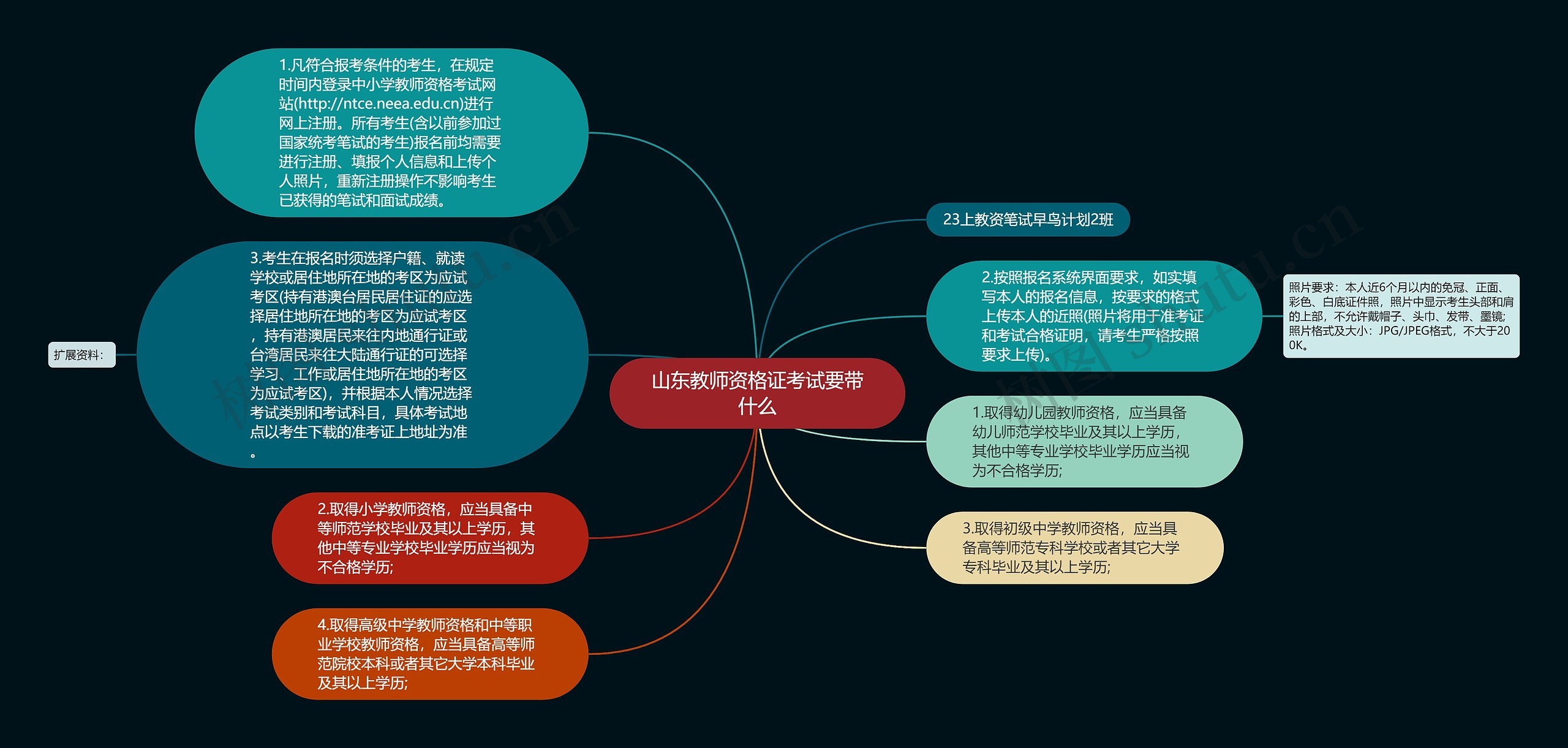 山东教师资格证考试要带什么思维导图