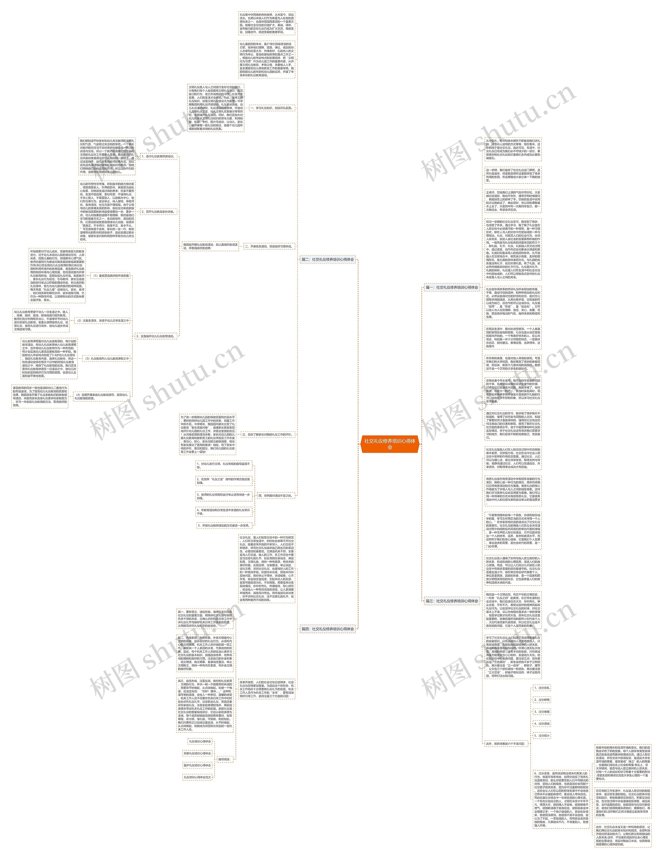 社交礼仪修养培训心得体会思维导图