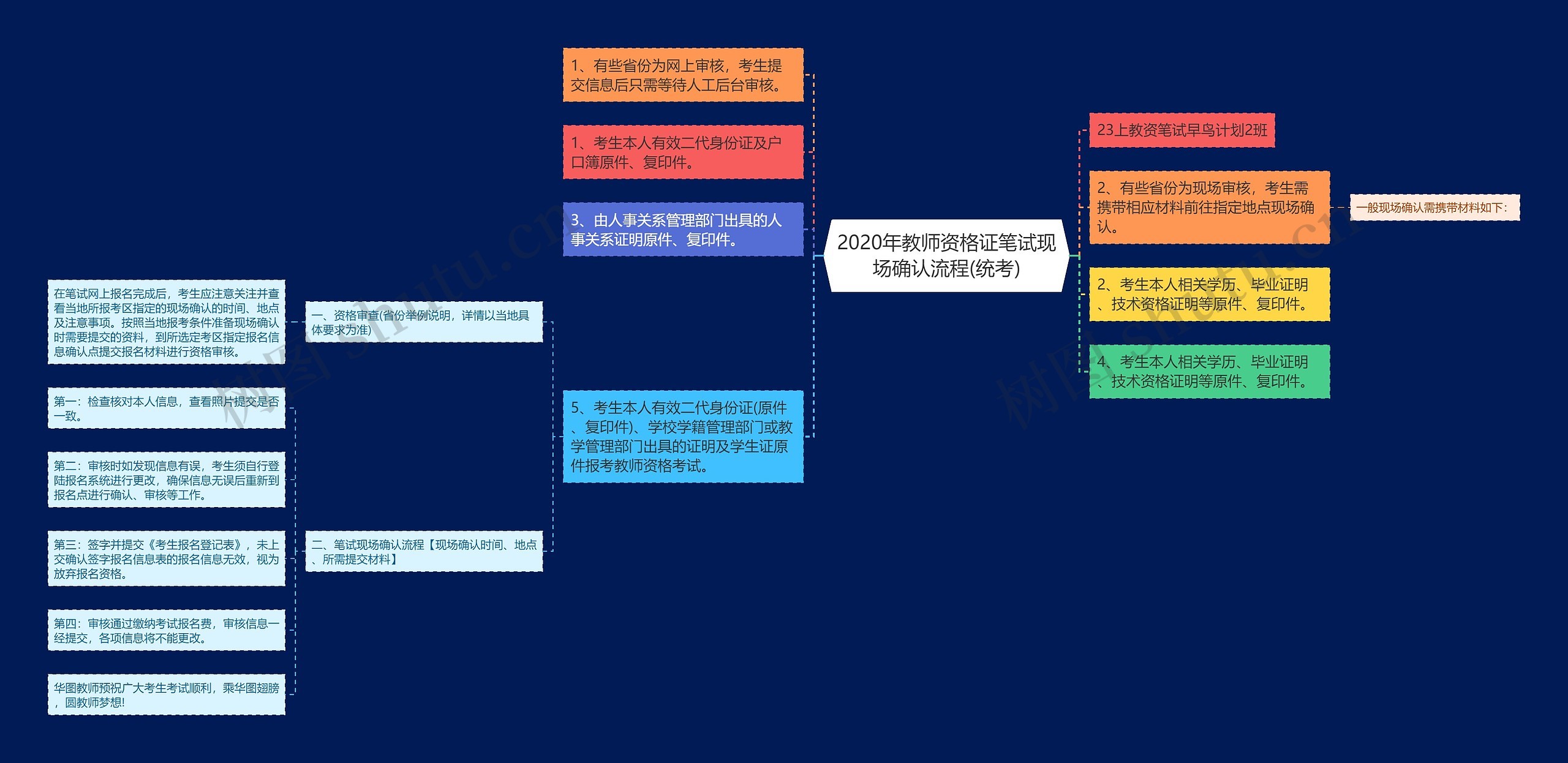 2020年教师资格证笔试现场确认流程(统考)思维导图