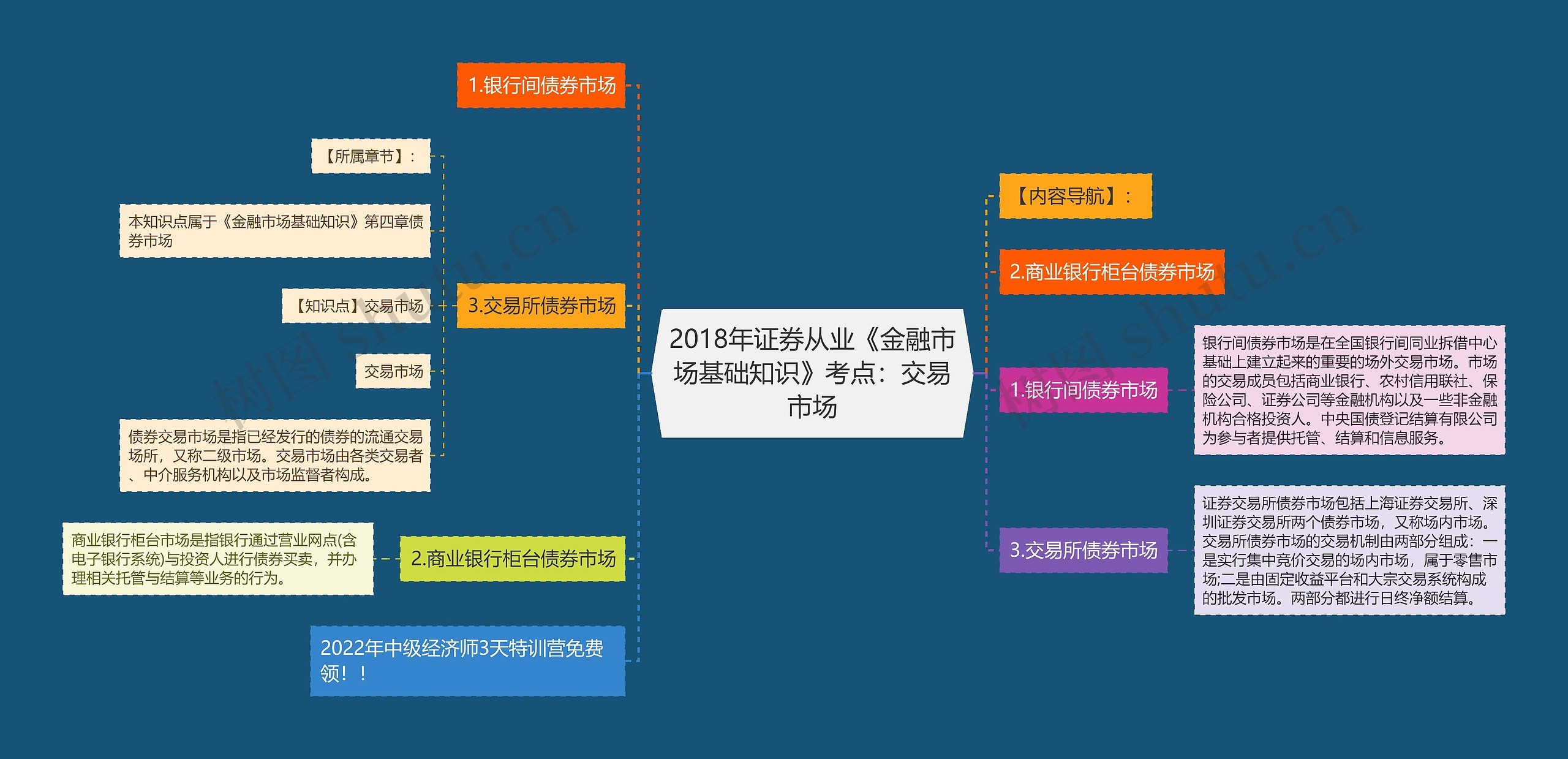 2018年证券从业《金融市场基础知识》考点：交易市场思维导图