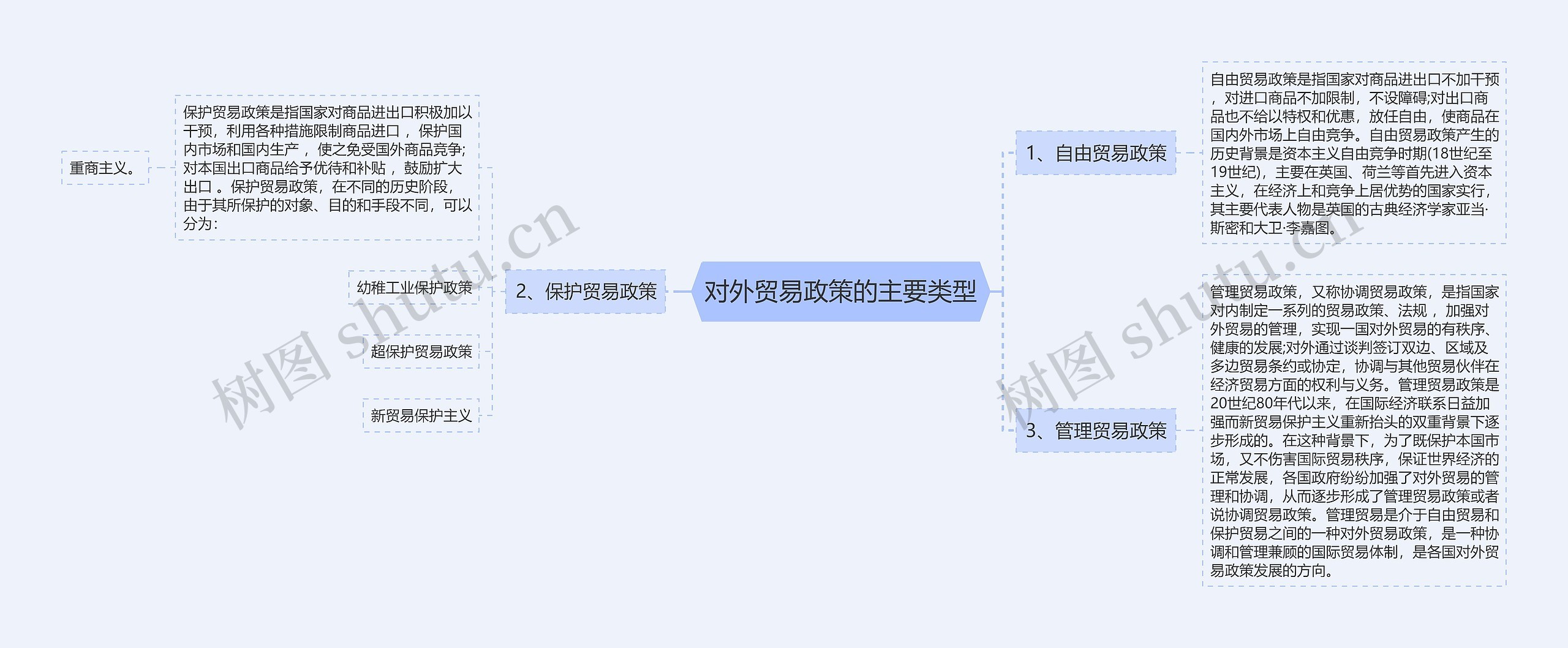 对外贸易政策的主要类型