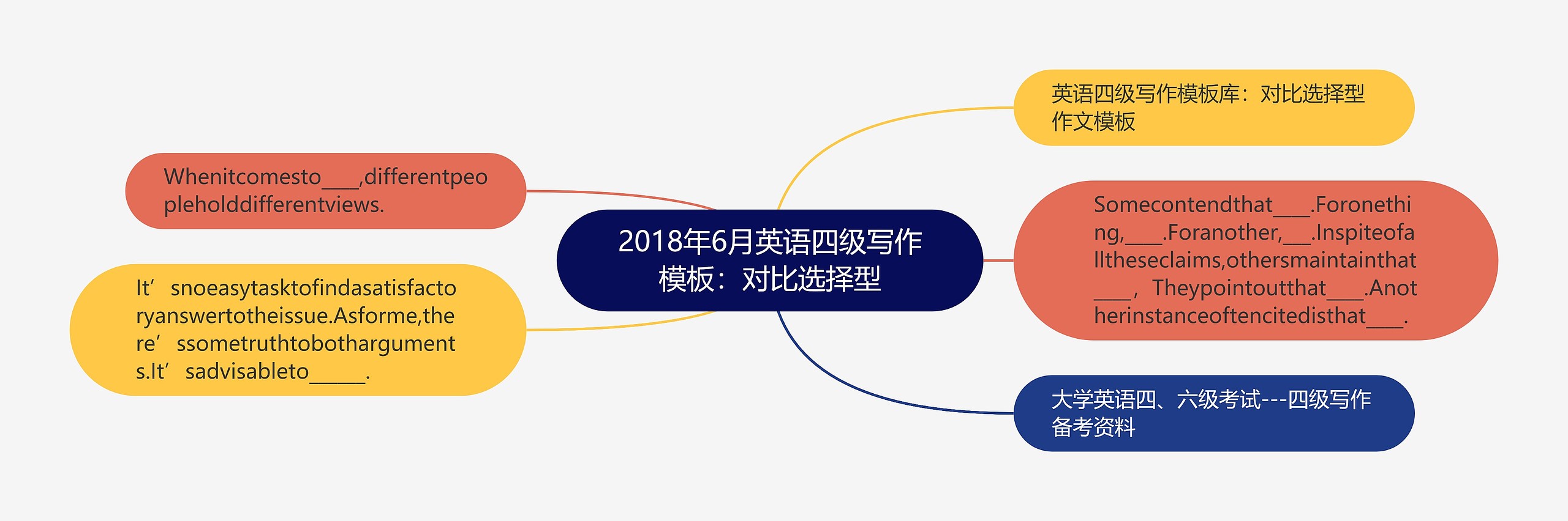 2018年6月英语四级写作：对比选择型思维导图