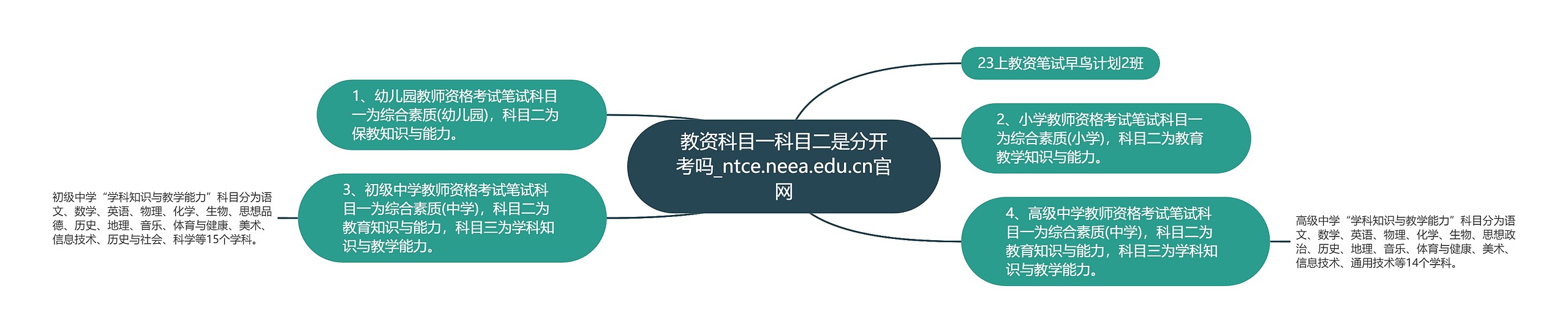教资科目一科目二是分开考吗_ntce.neea.edu.cn官网思维导图