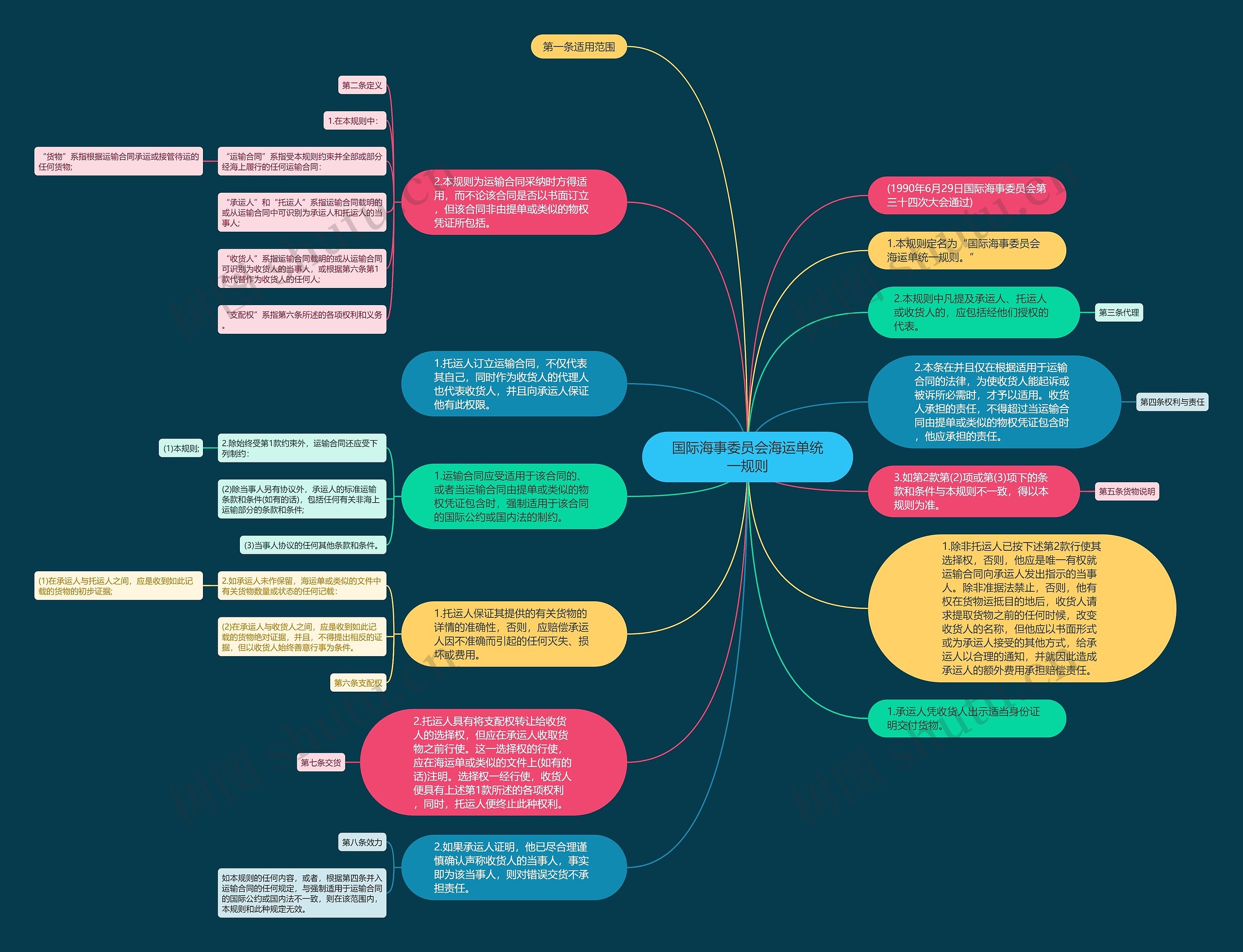 国际海事委员会海运单统一规则思维导图