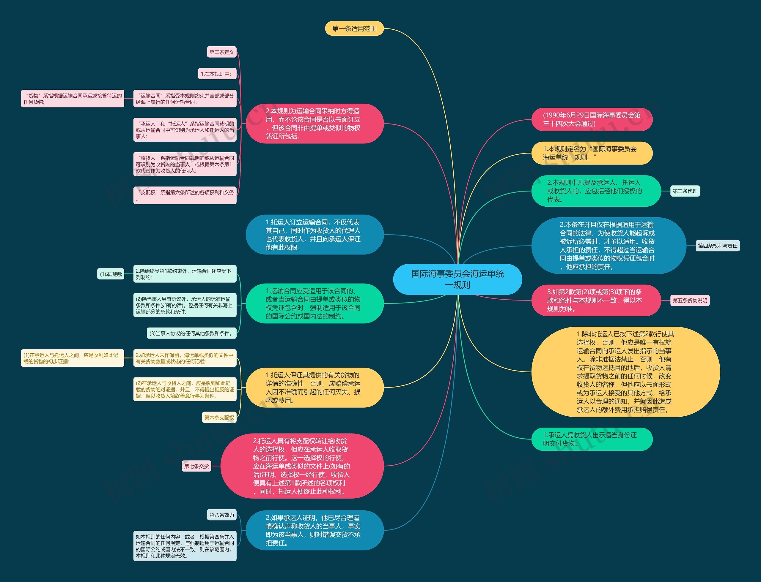 国际海事委员会海运单统一规则思维导图高清图 国际海事委员会海运单统一规则思维导图