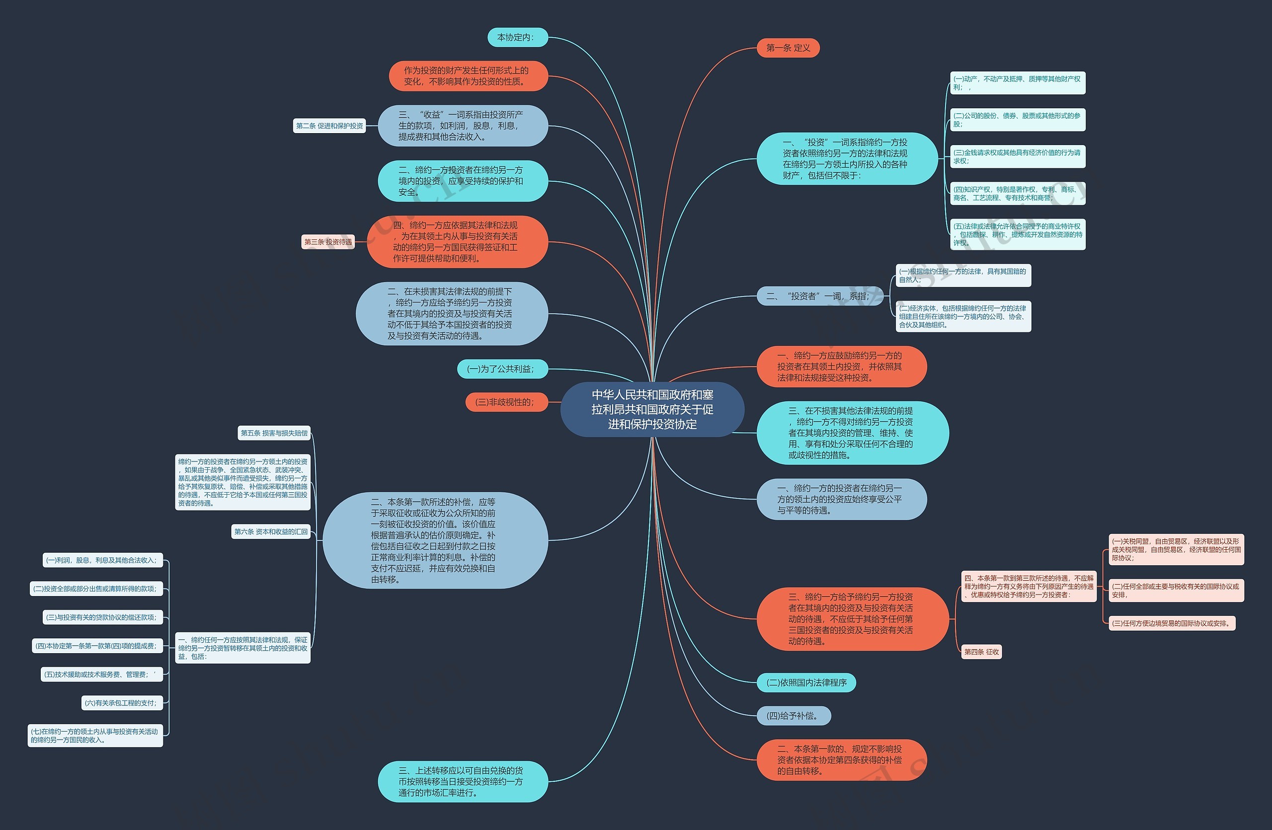 中华人民共和国政府和塞拉利昂共和国政府关于促进和保护投资协定思维导图