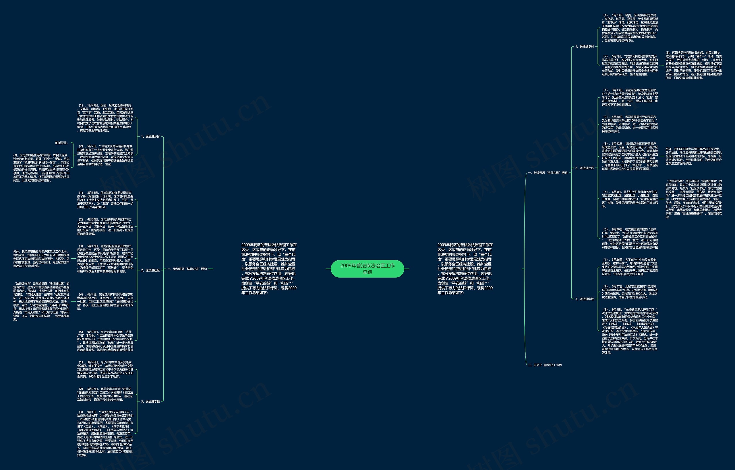2009年普法依法治区工作总结思维导图