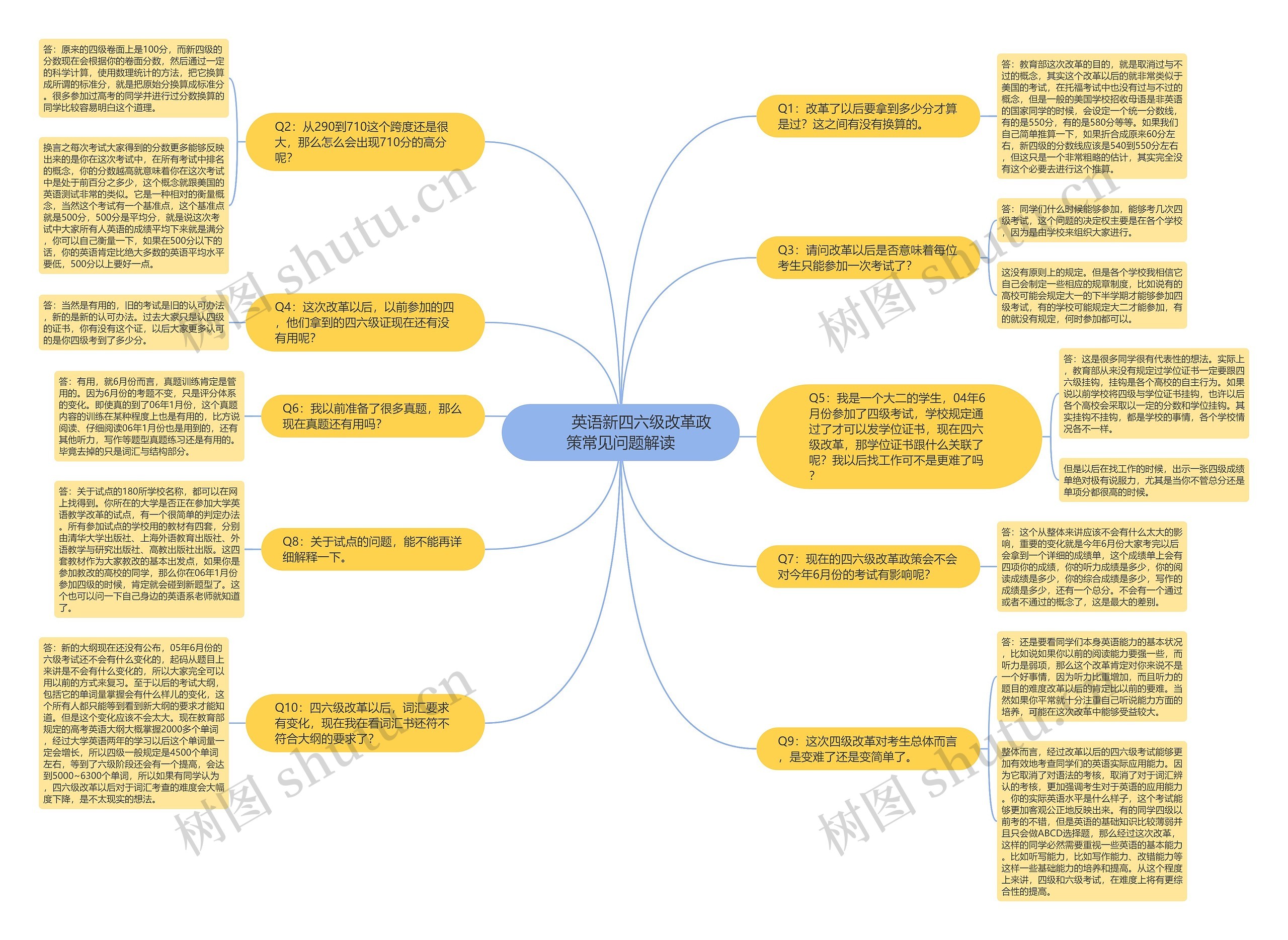         	英语新四六级改革政策常见问题解读思维导图