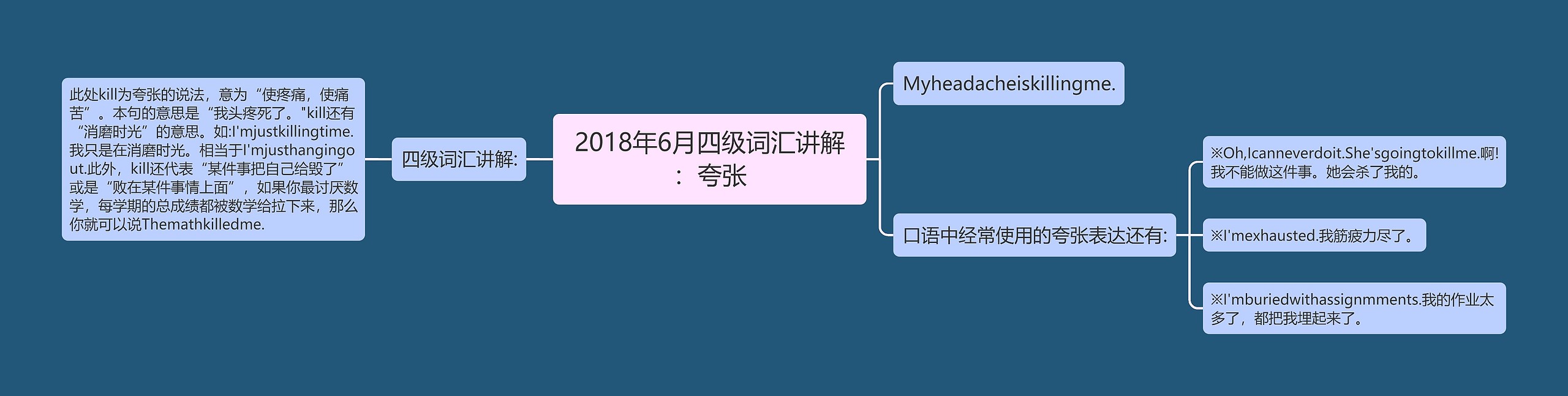 2018年6月四级词汇讲解：夸张思维导图