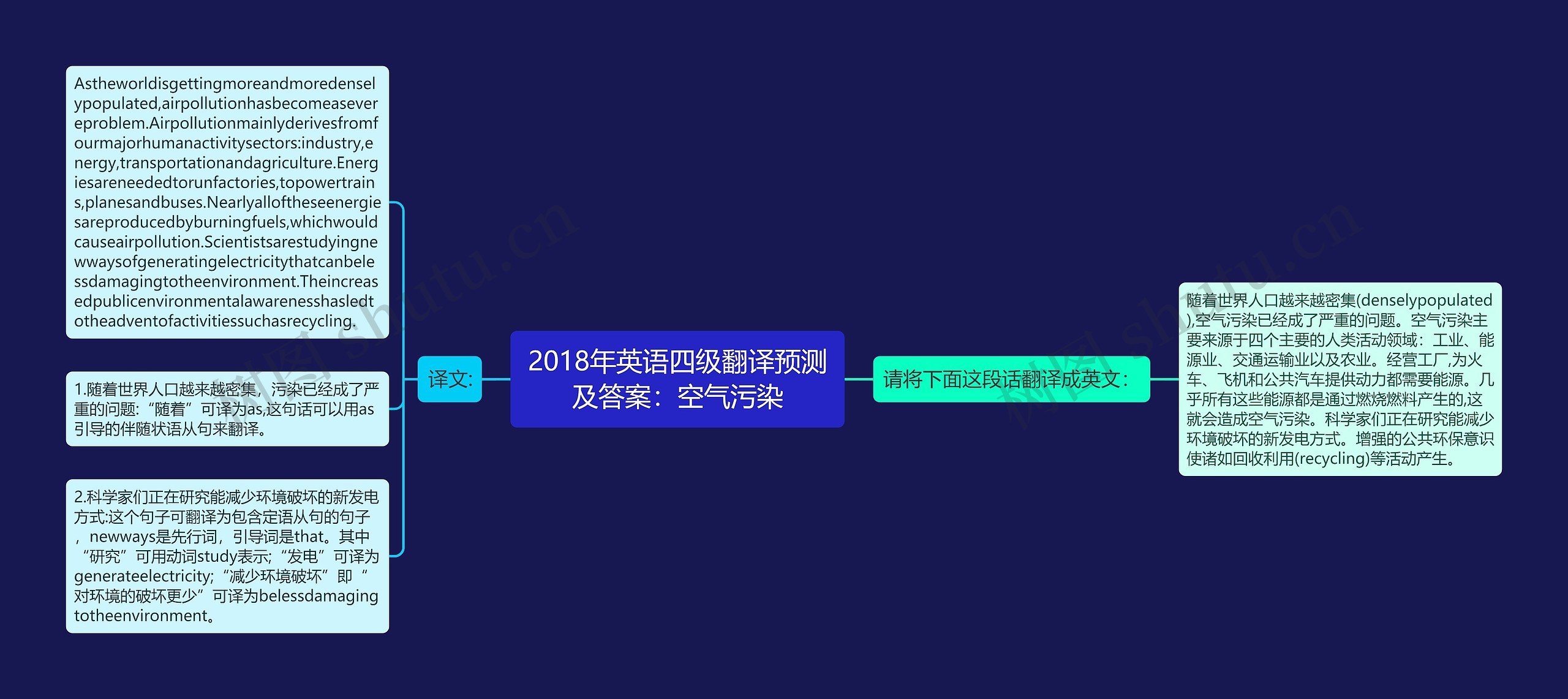 2018年英语四级翻译预测及答案：空气污染思维导图