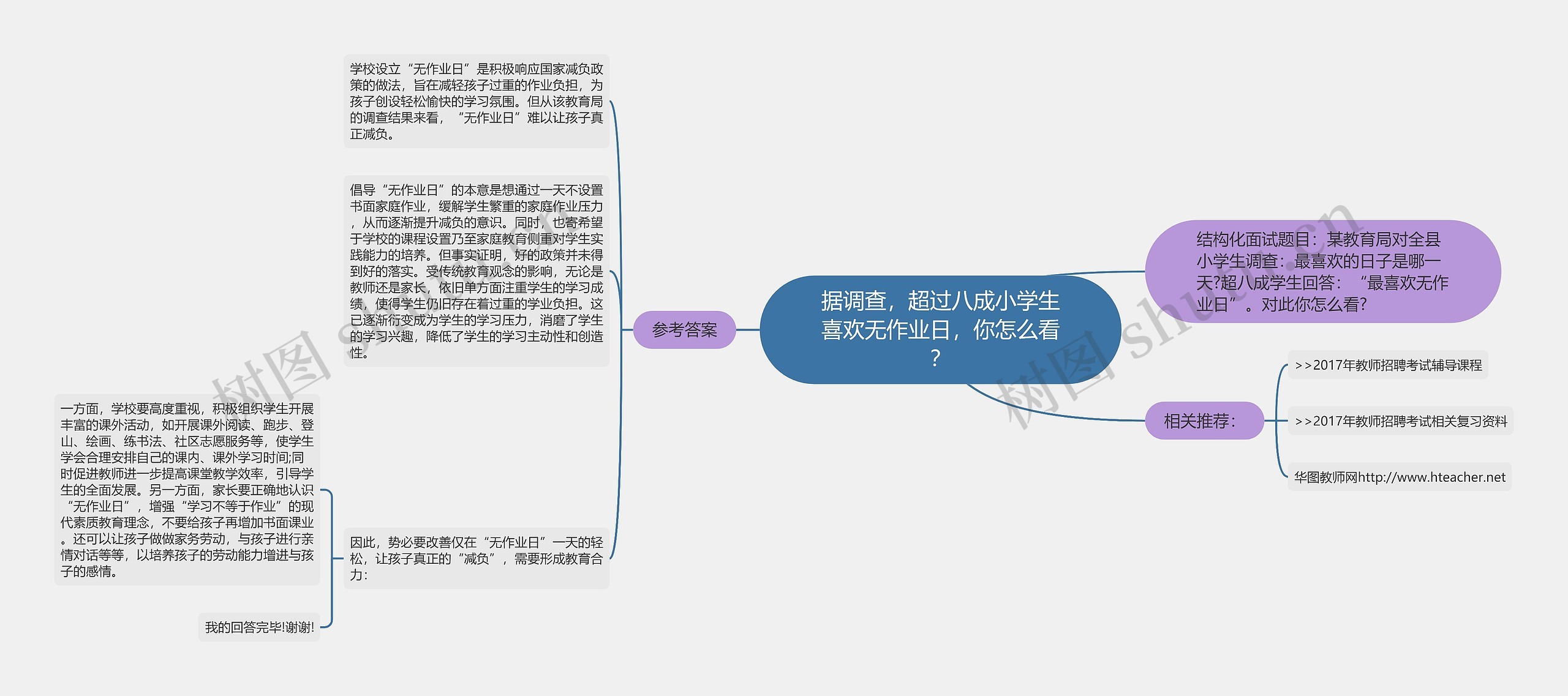 据调查，超过八成小学生喜欢无作业日，你怎么看？思维导图