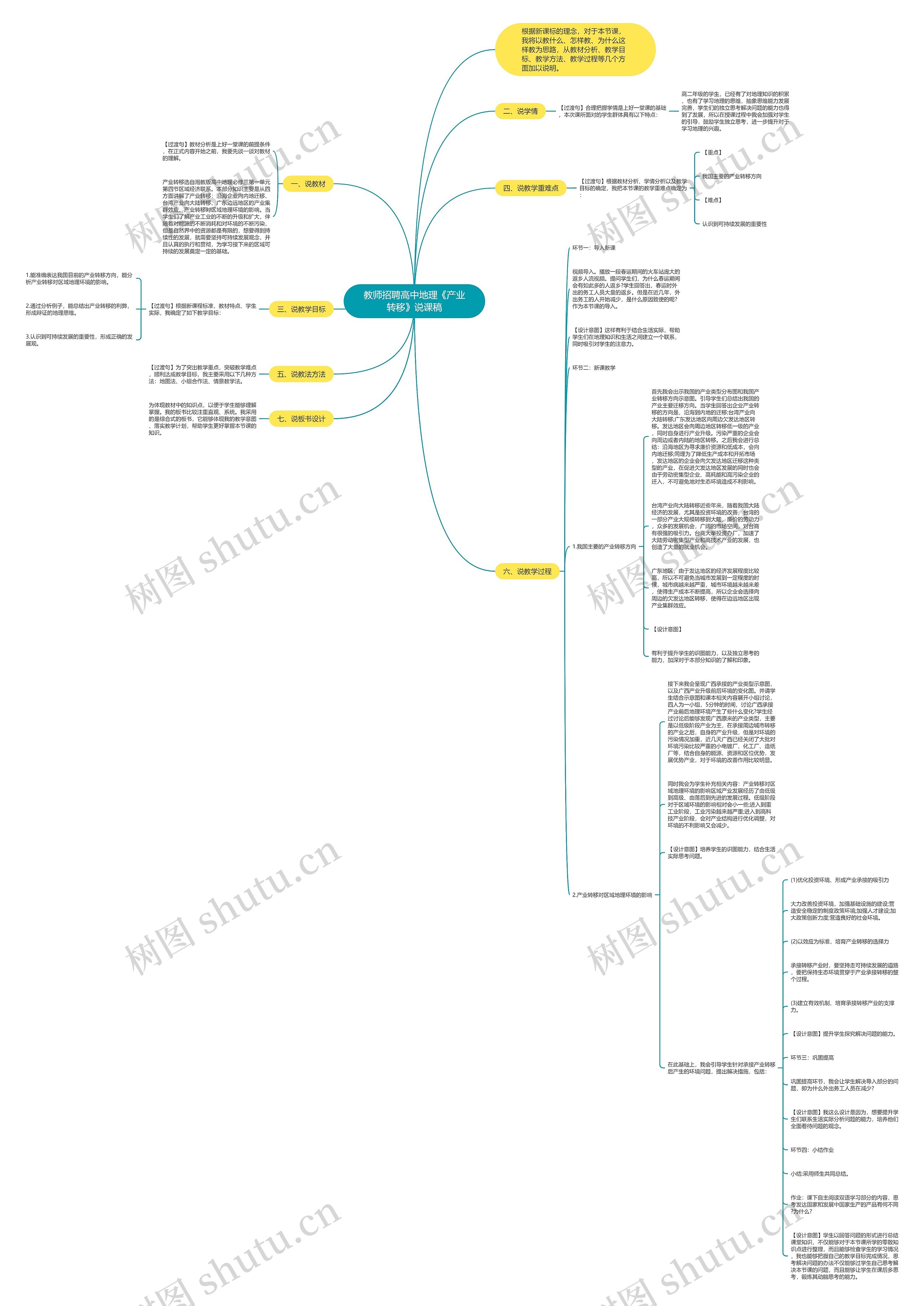 教师招聘高中地理《产业转移》说课稿思维导图