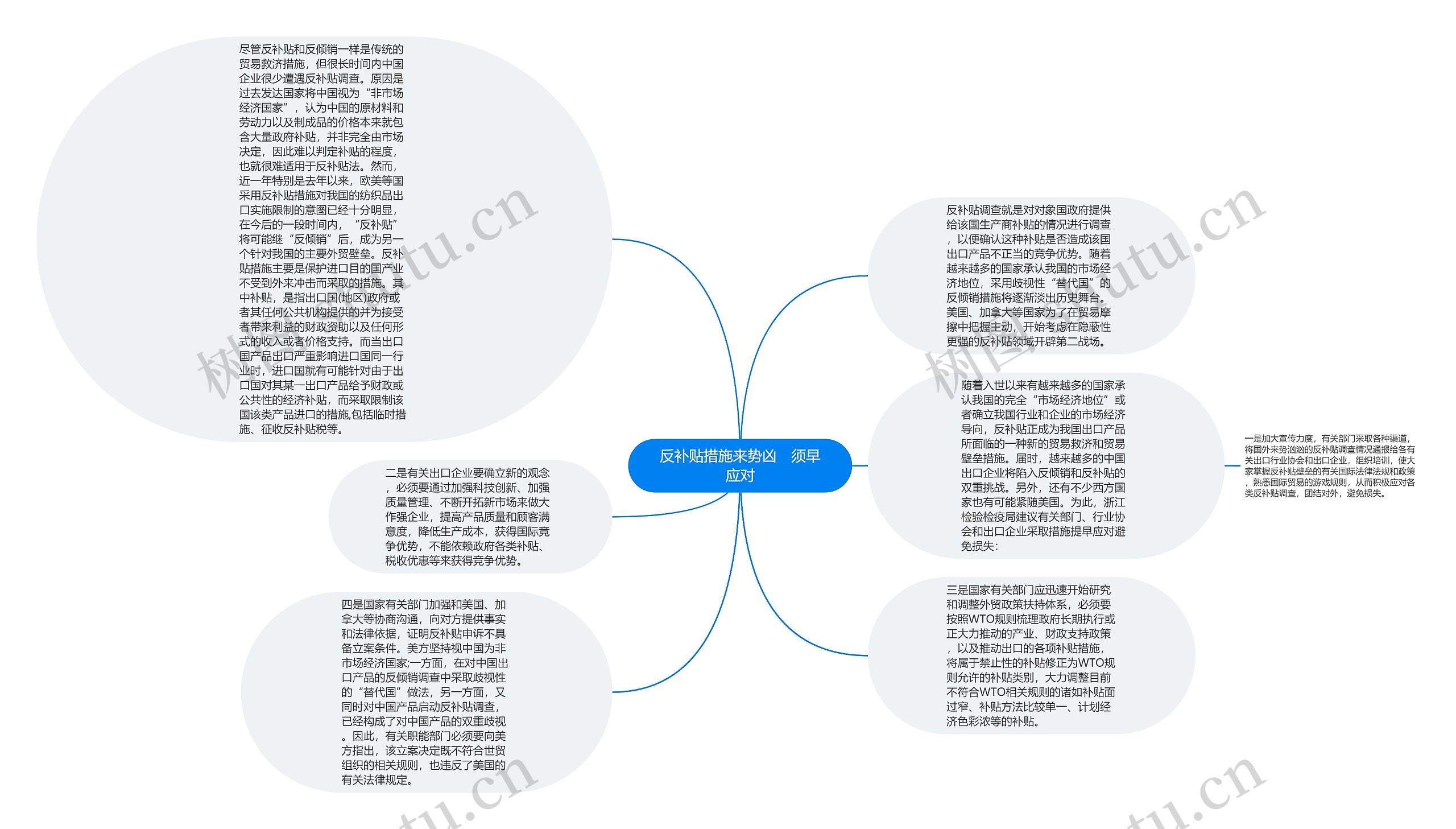 反补贴措施来势凶　须早应对思维导图