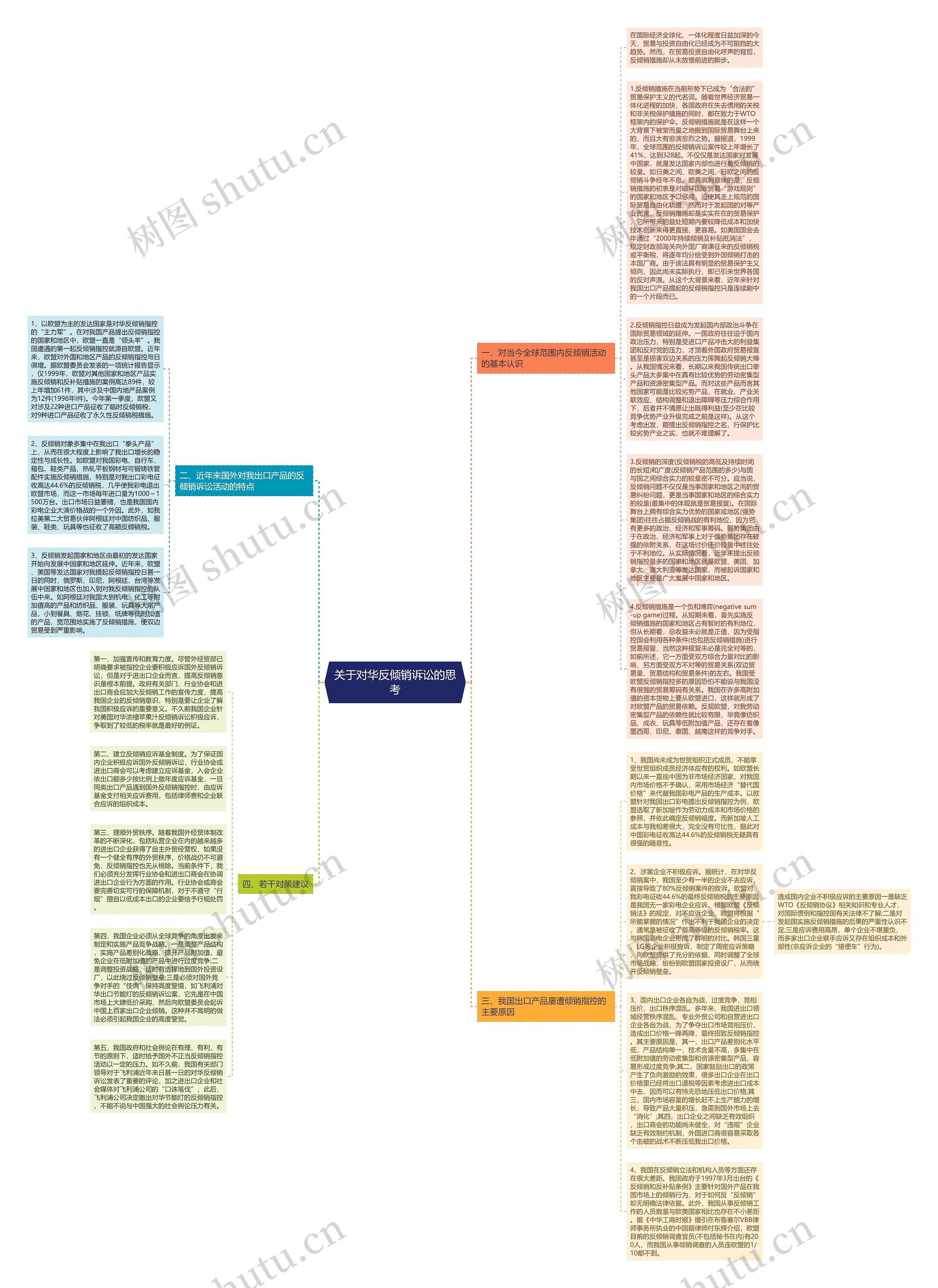 关于对华反倾销诉讼的思考思维导图