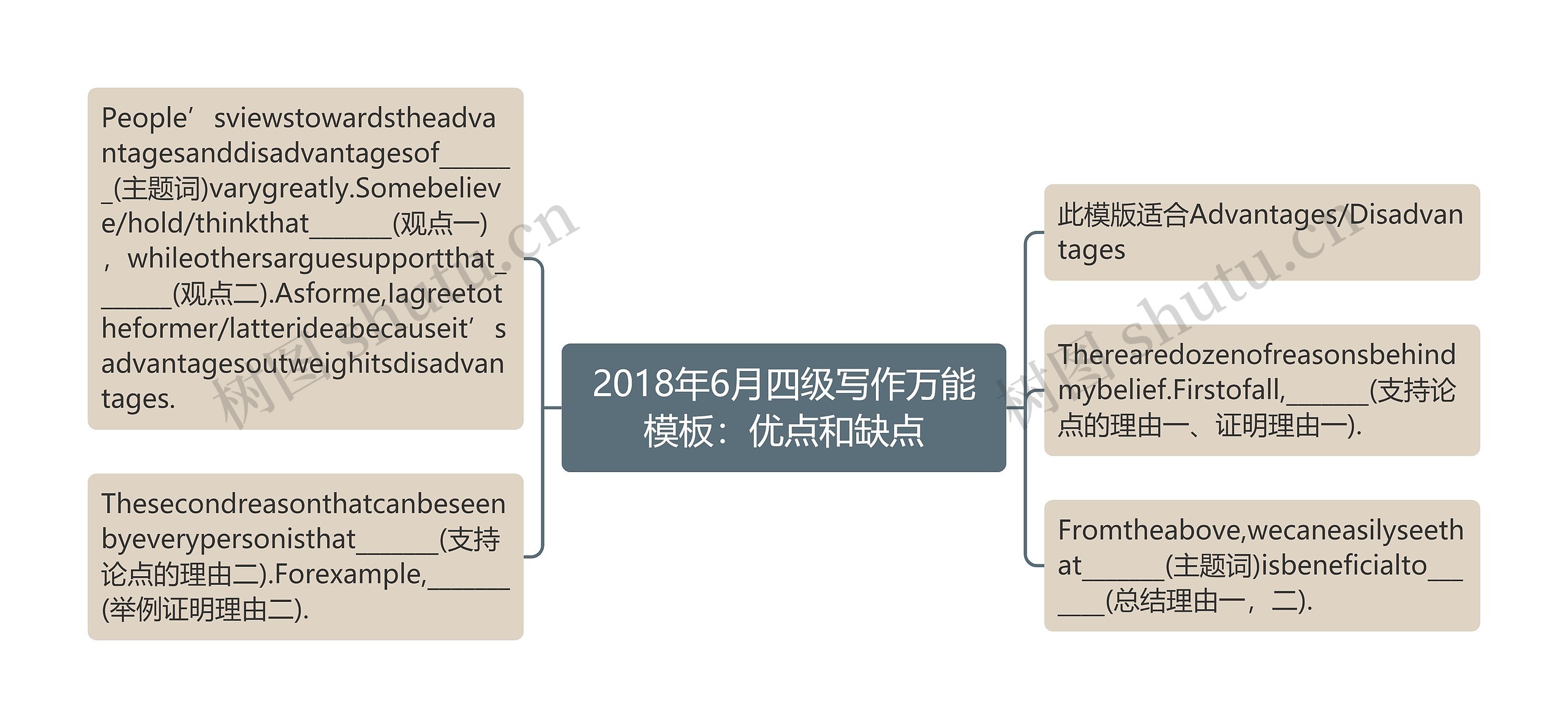 2018年6月四级写作万能：优点和缺点思维导图