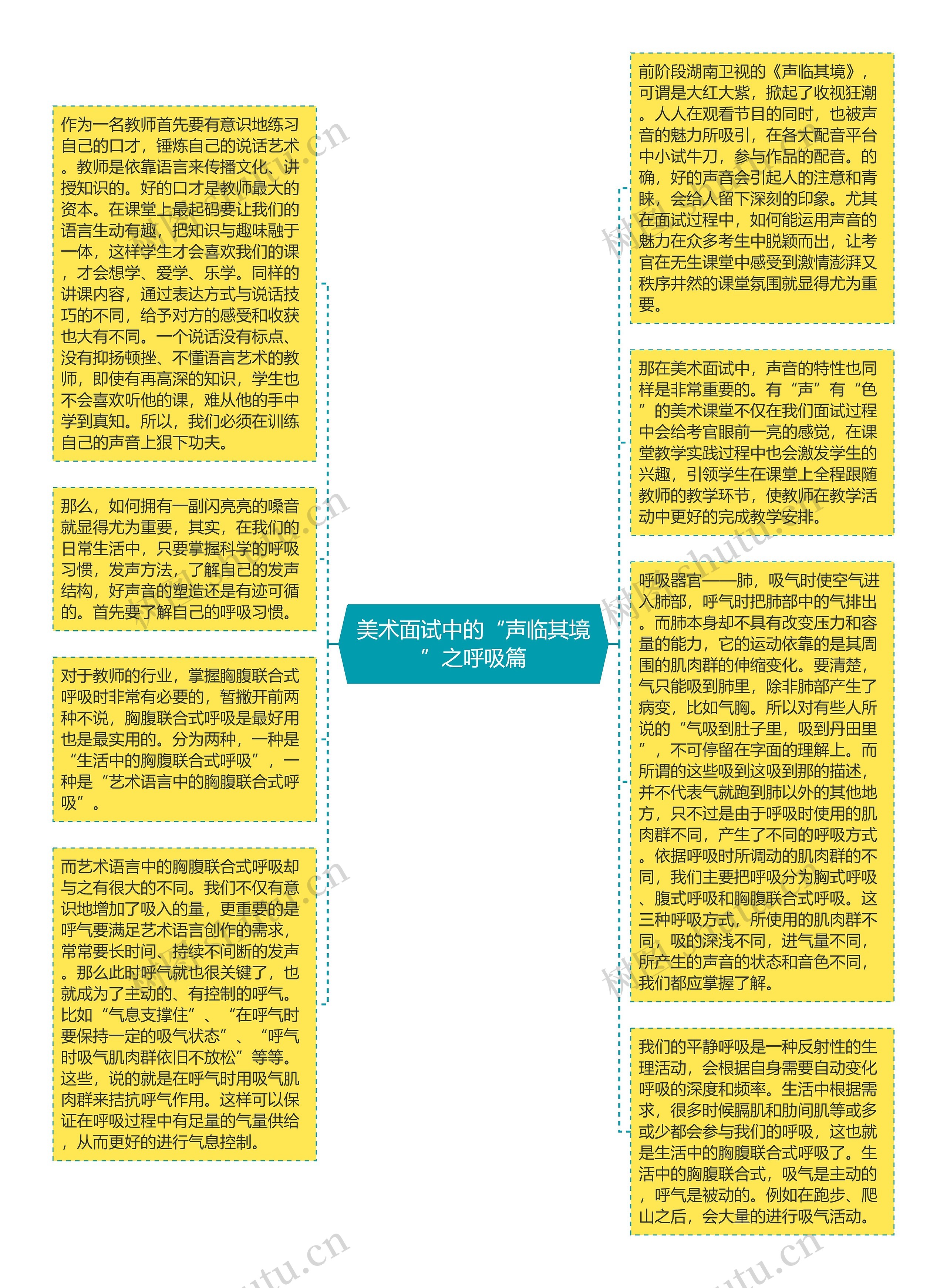 美术面试中的“声临其境”之呼吸篇思维导图