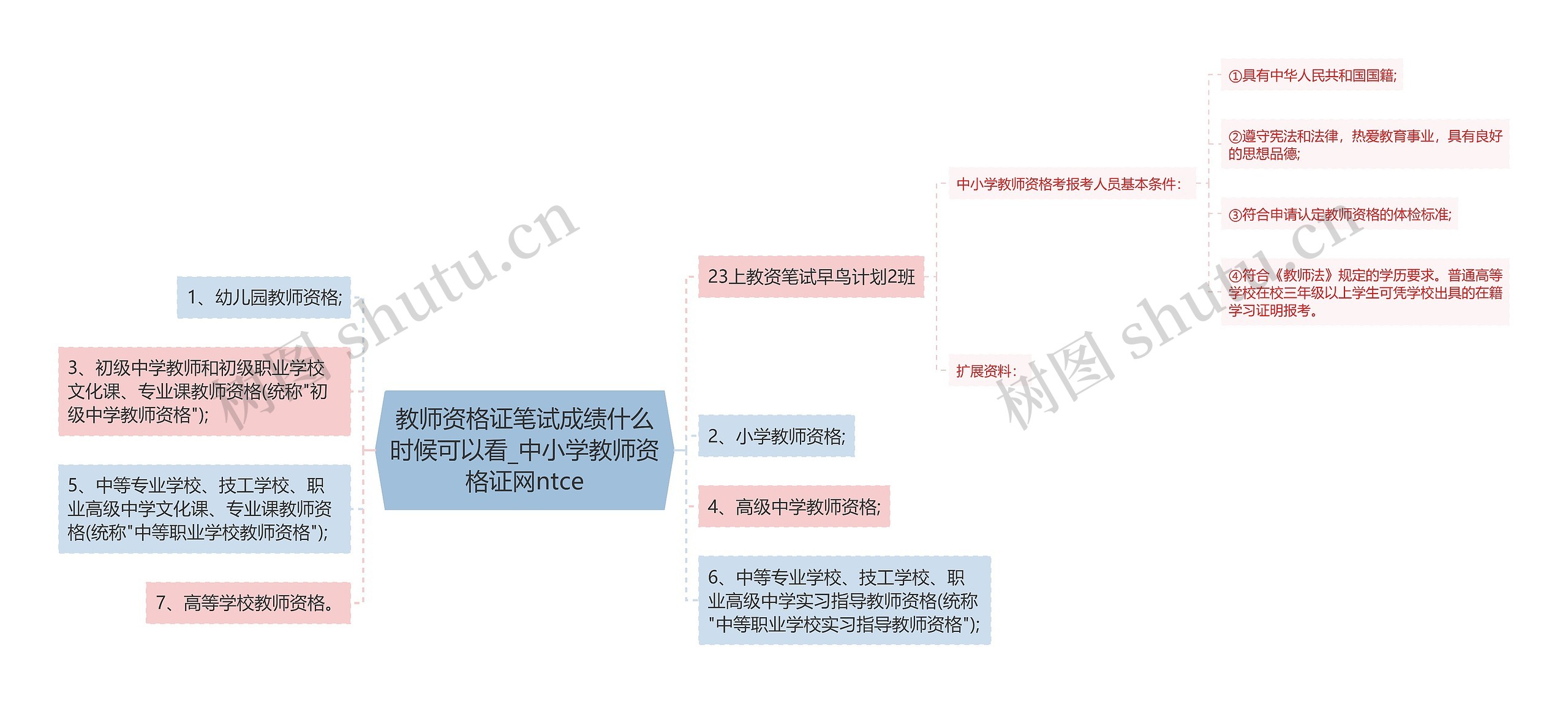 教师资格证笔试成绩什么时候可以看_中小学教师资格证网ntce思维导图