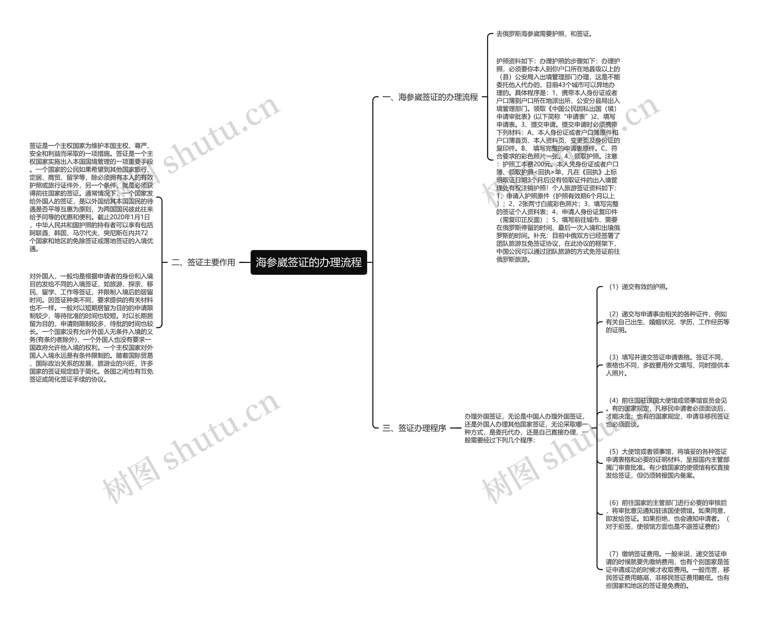 海参崴签证的办理流程思维导图