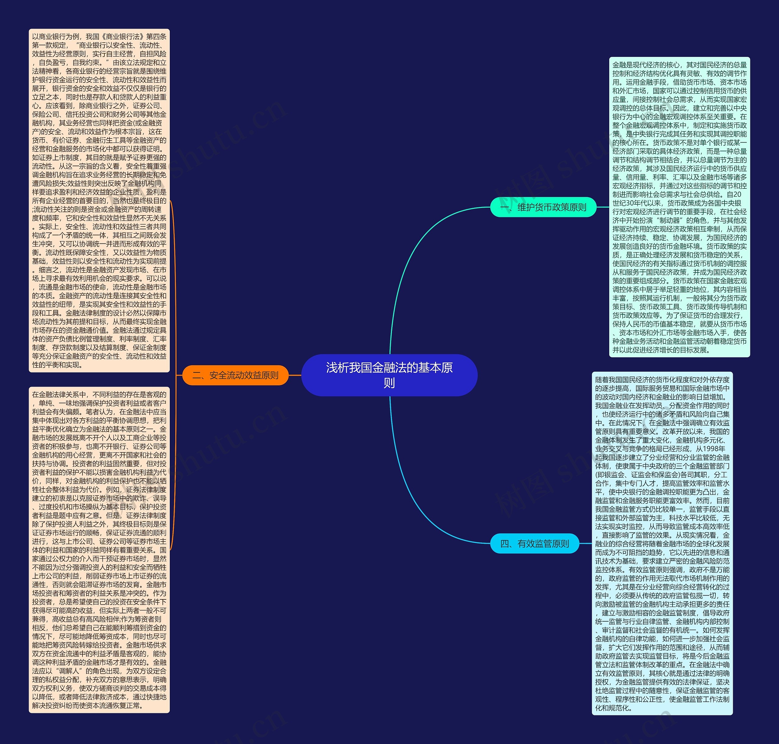 浅析我国金融法的基本原则思维导图