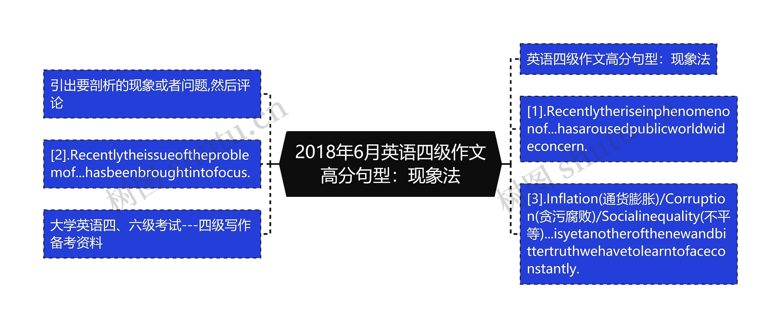 2018年6月英语四级作文高分句型：现象法思维导图