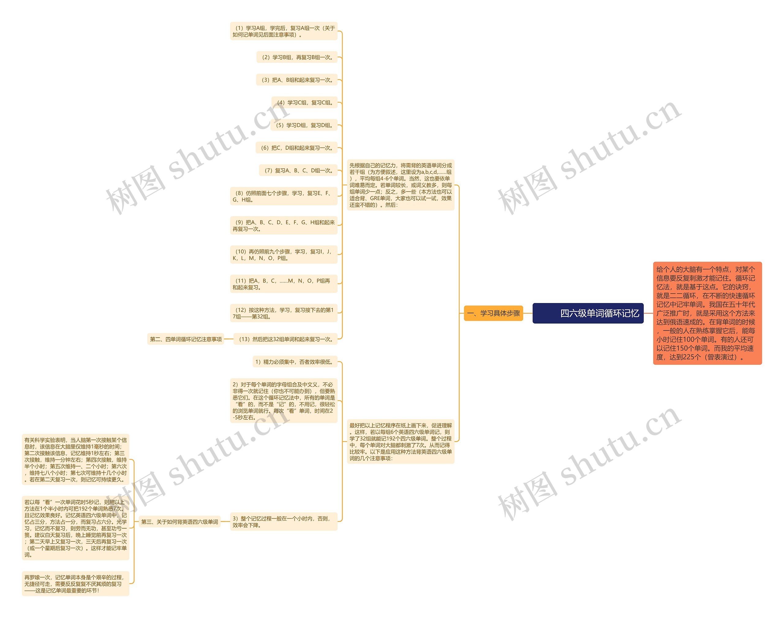         	四六级单词循环记忆思维导图