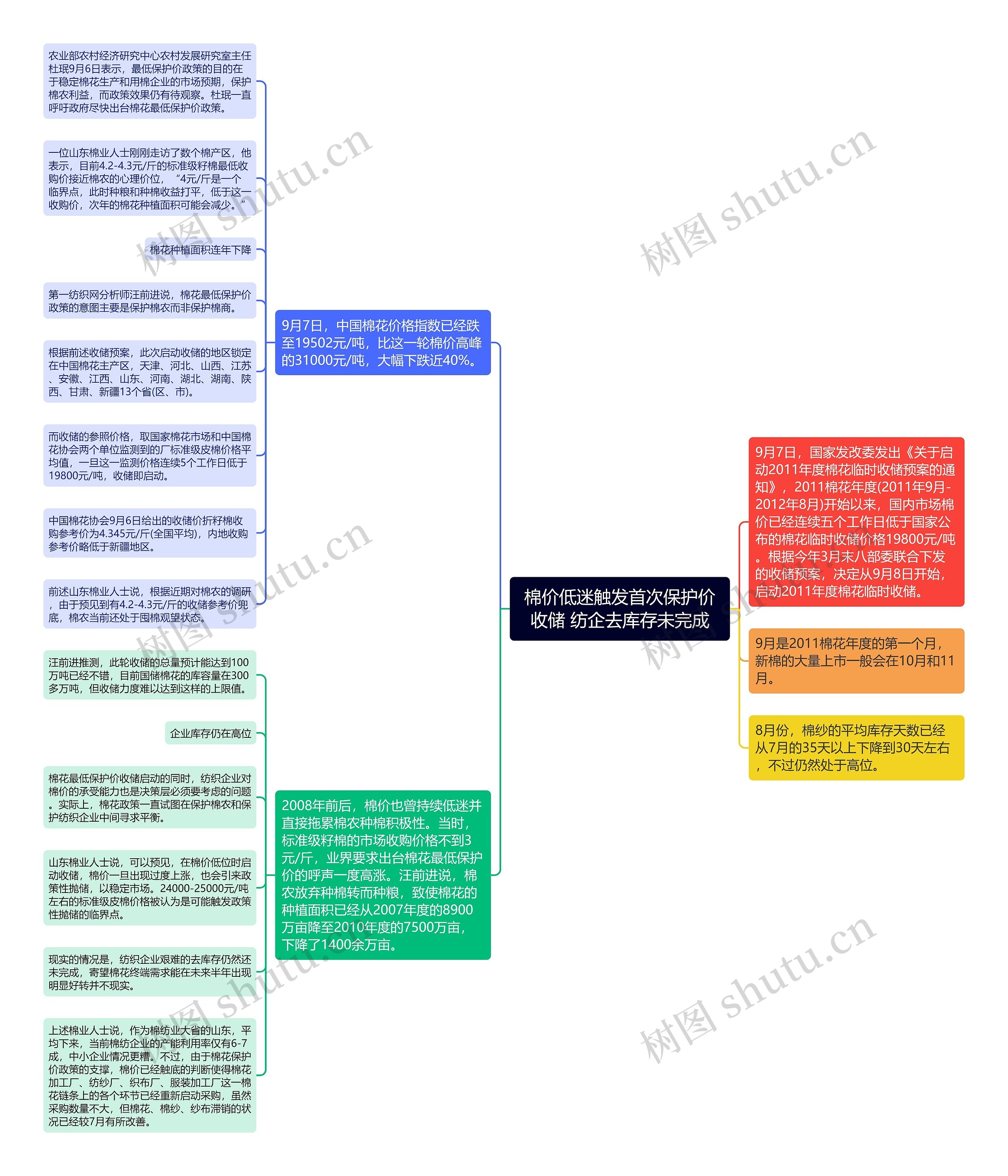 棉价低迷触发首次保护价收储 纺企去库存未完成思维导图