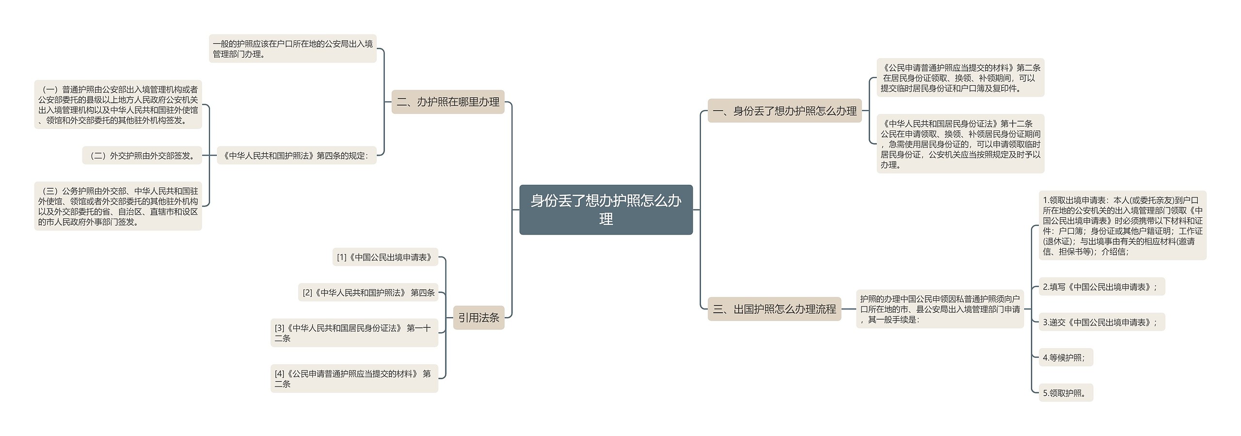 身份丢了想办护照怎么办理思维导图