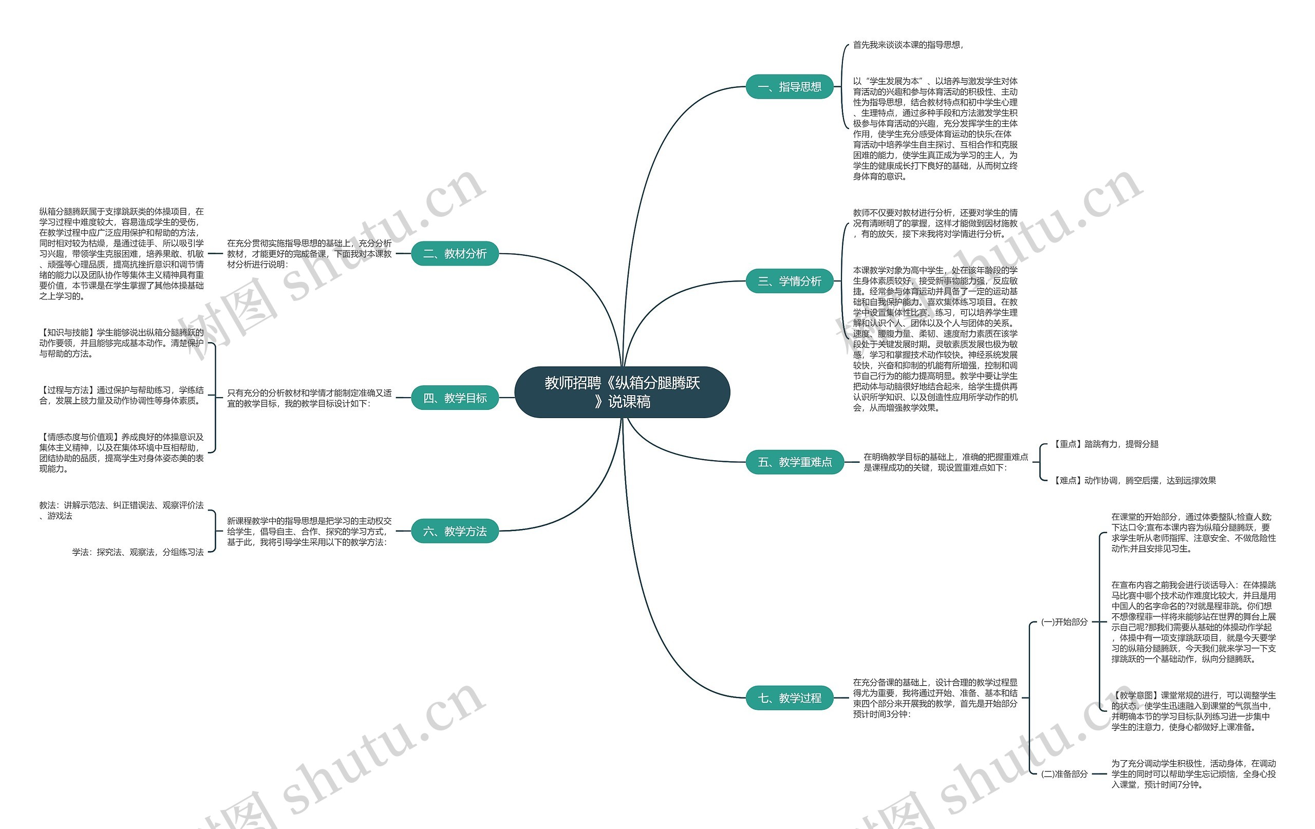 教师招聘《纵箱分腿腾跃》说课稿思维导图