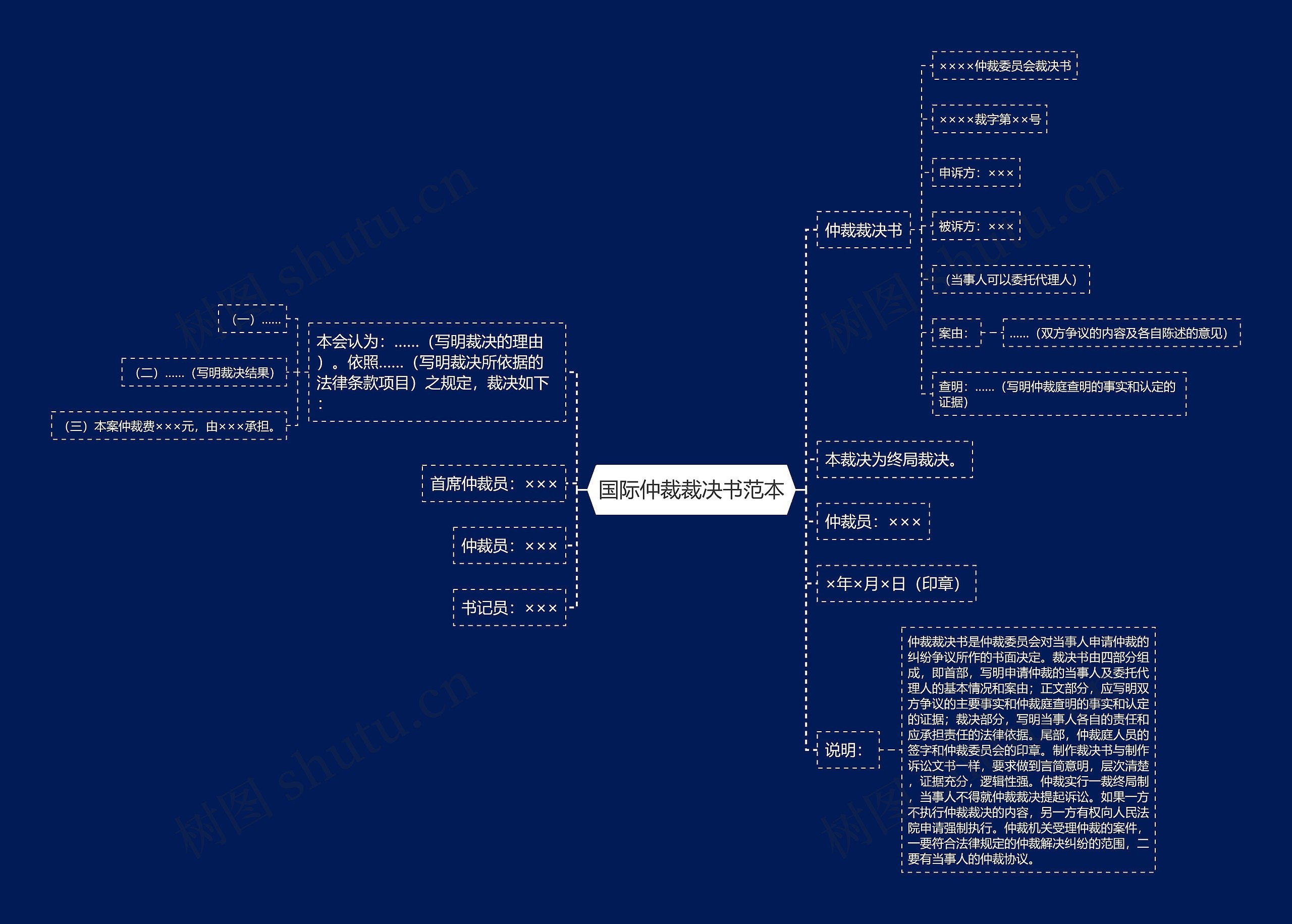 国际仲裁裁决书范本思维导图