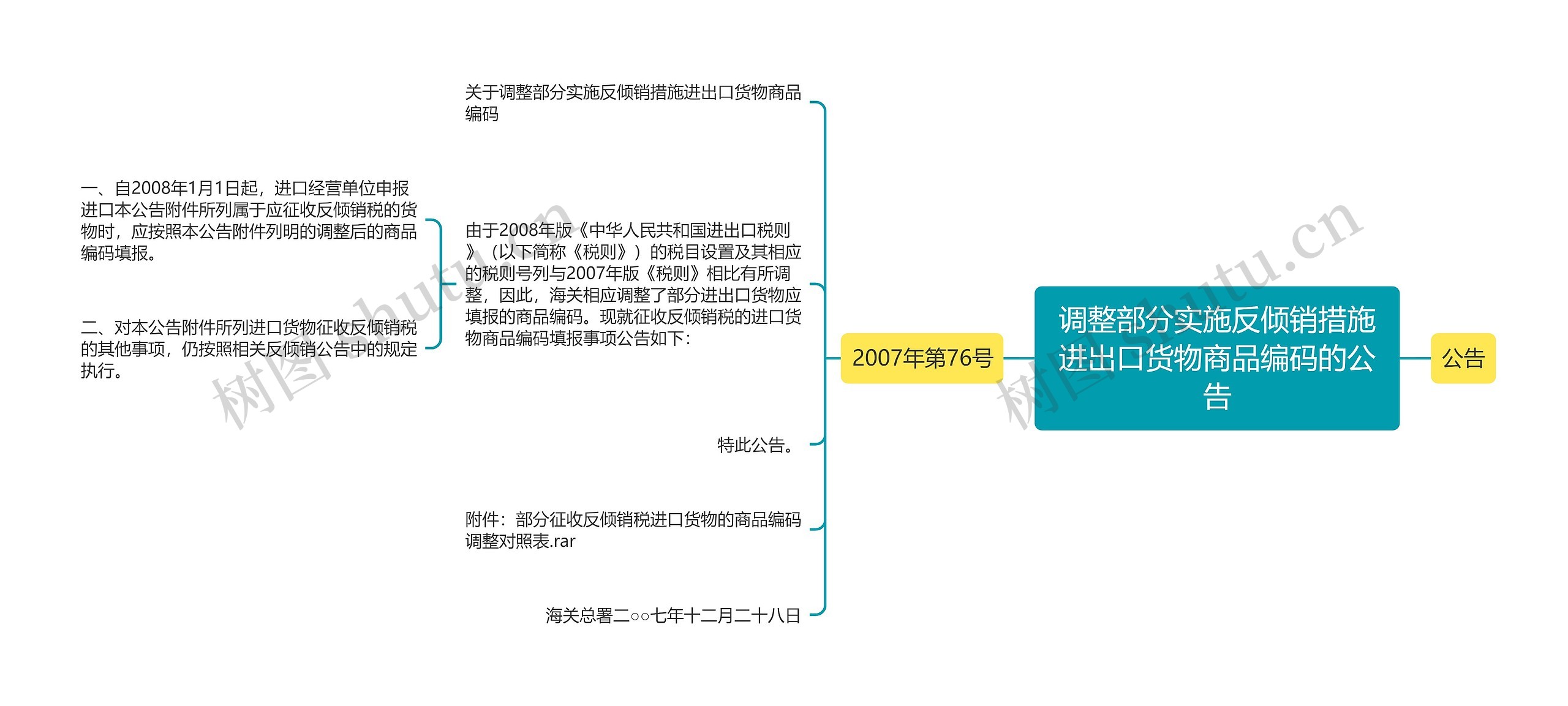 调整部分实施反倾销措施进出口货物商品编码的公告思维导图