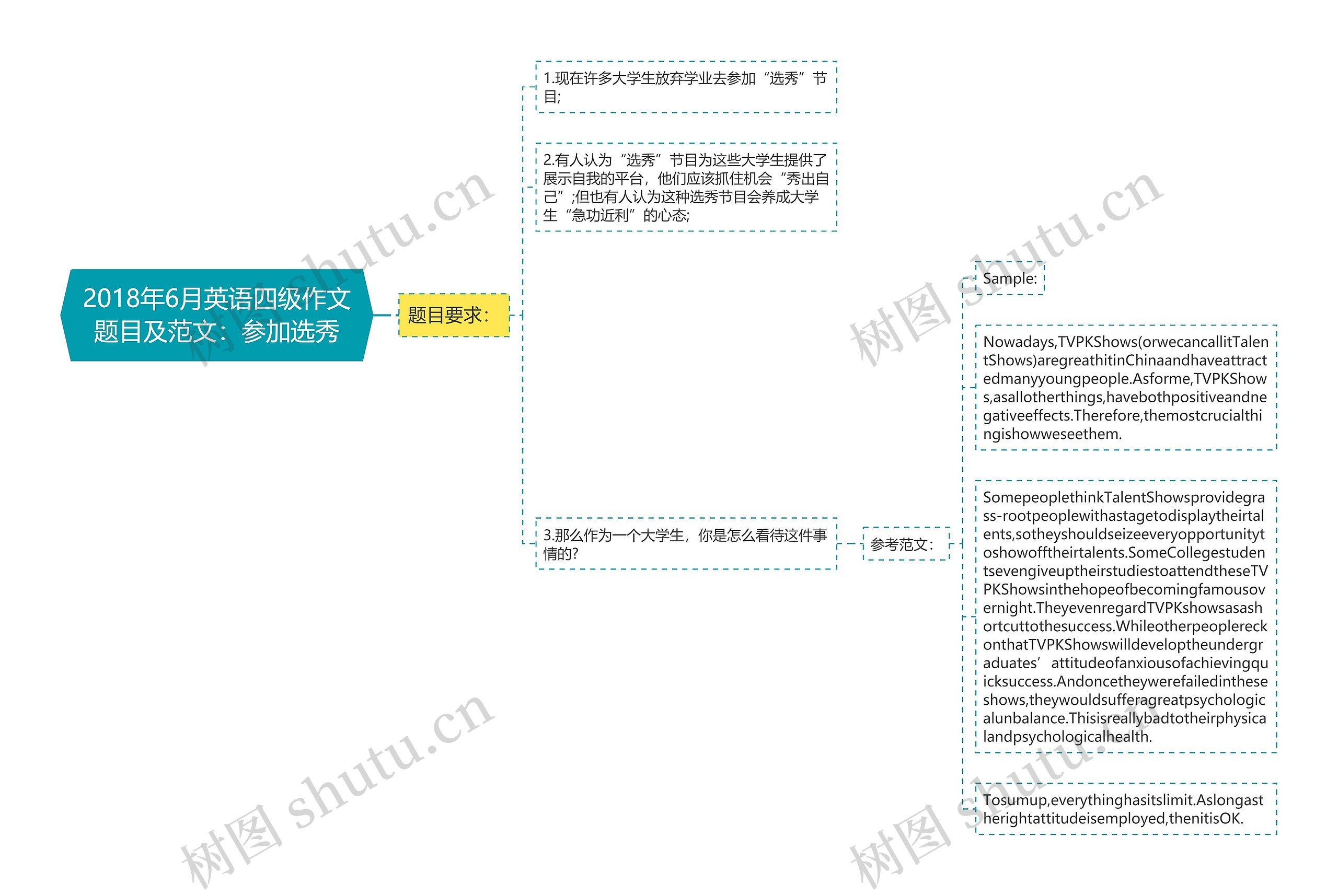 2018年6月英语四级作文题目及范文：参加选秀思维导图