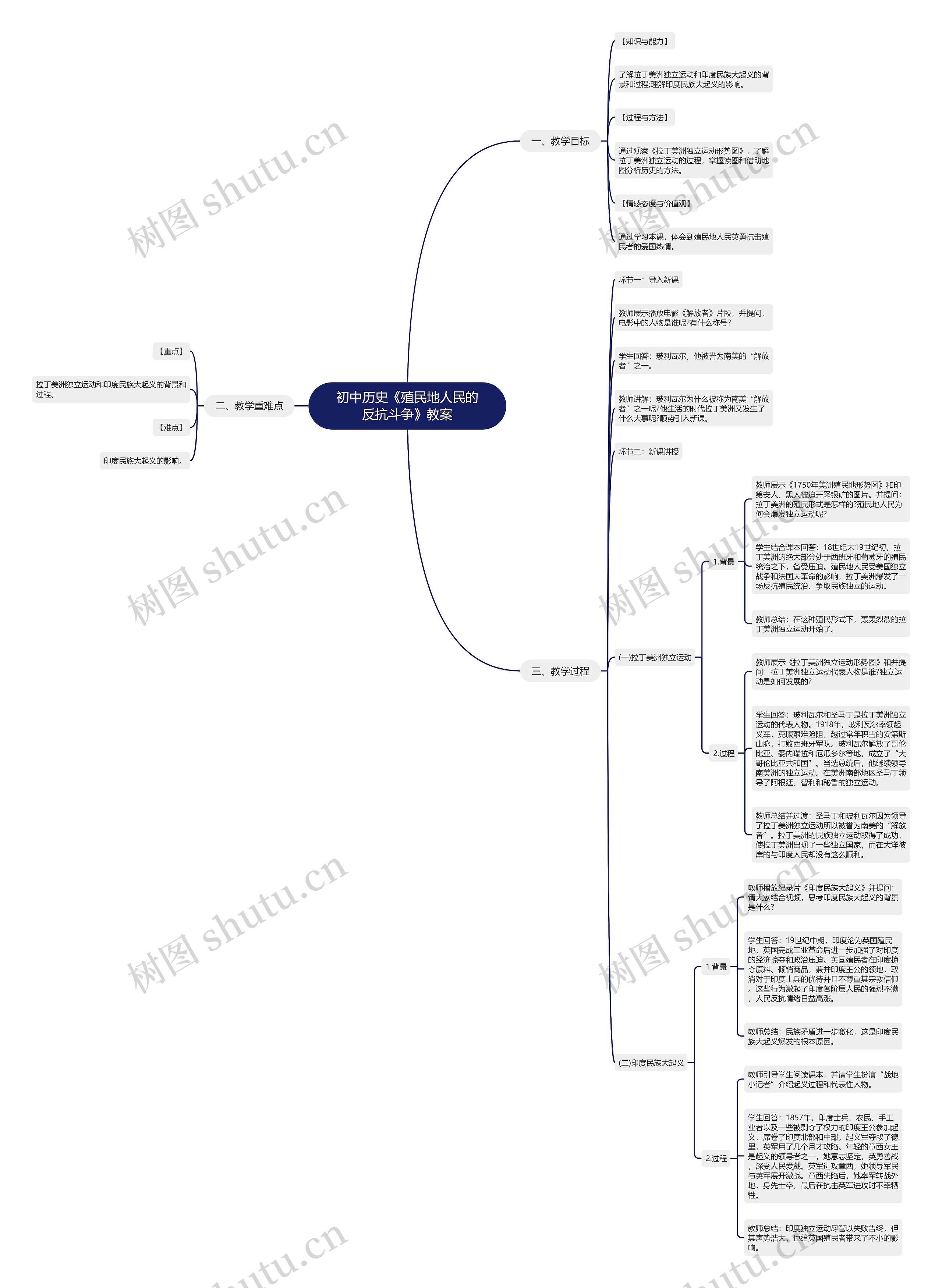 初中历史《殖民地人民的反抗斗争》教案思维导图