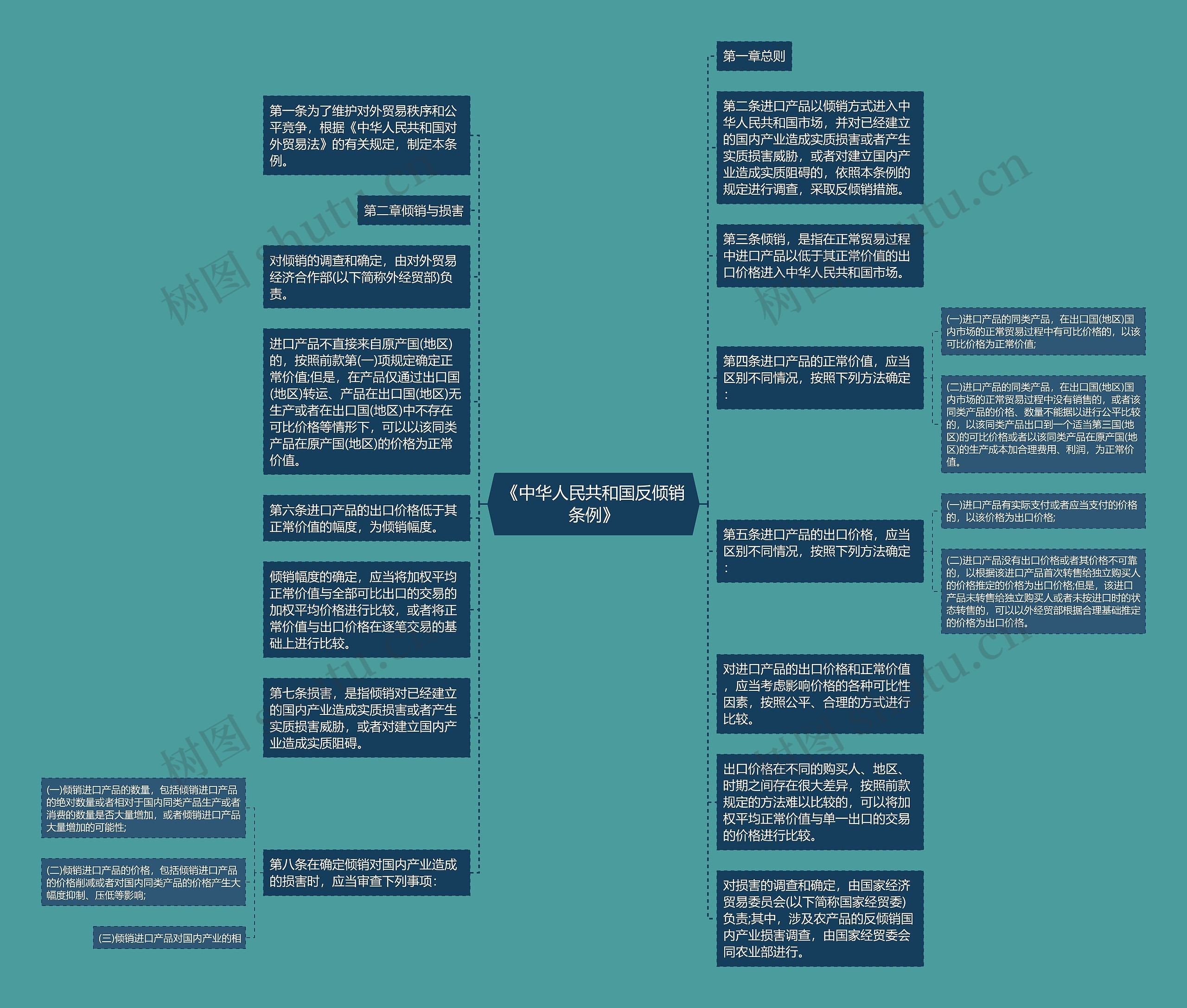 《中华人民共和国反倾销条例》