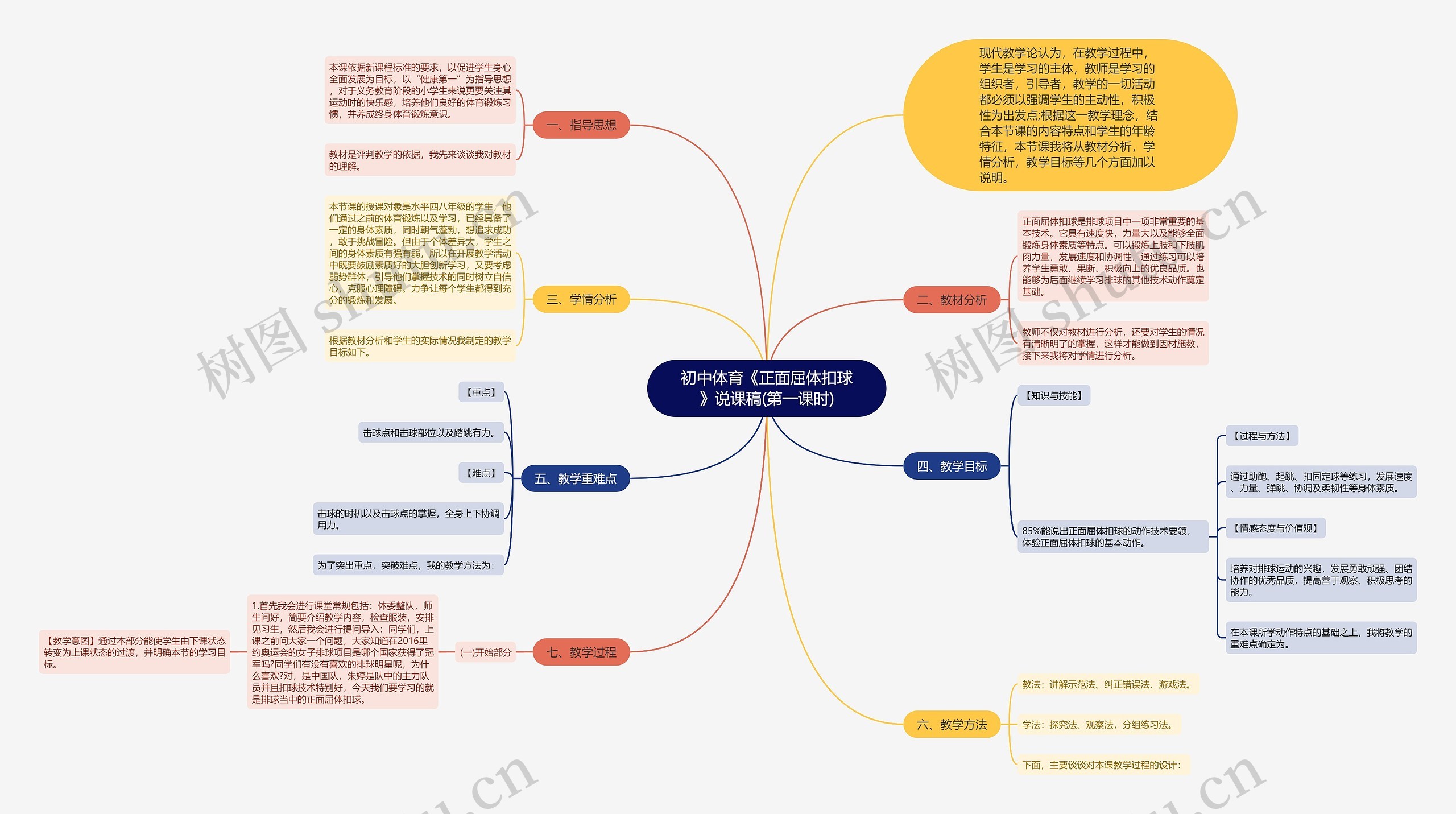 初中体育《正面屈体扣球》说课稿(第一课时)思维导图