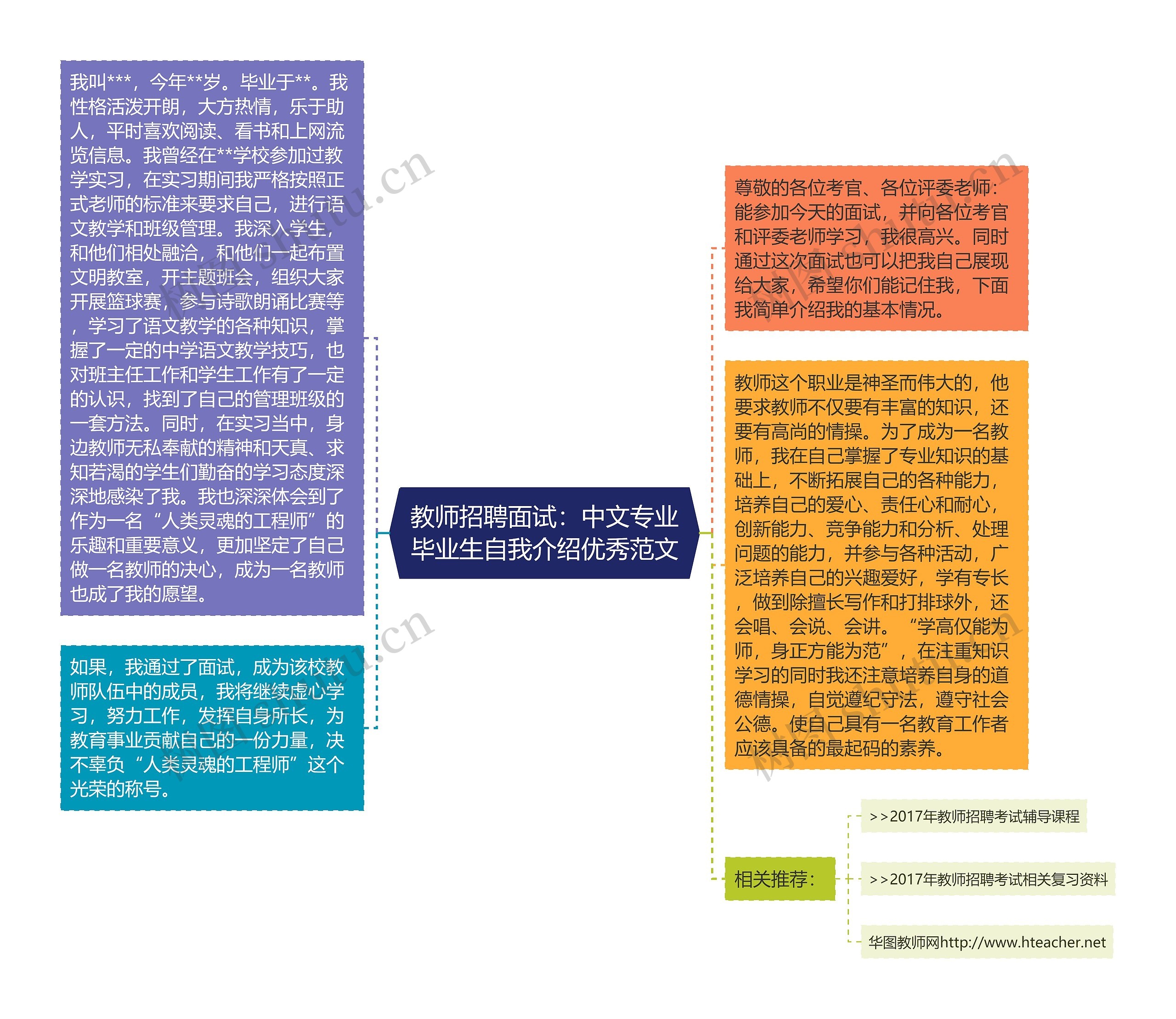 教师招聘面试：中文专业毕业生自我介绍优秀范文思维导图