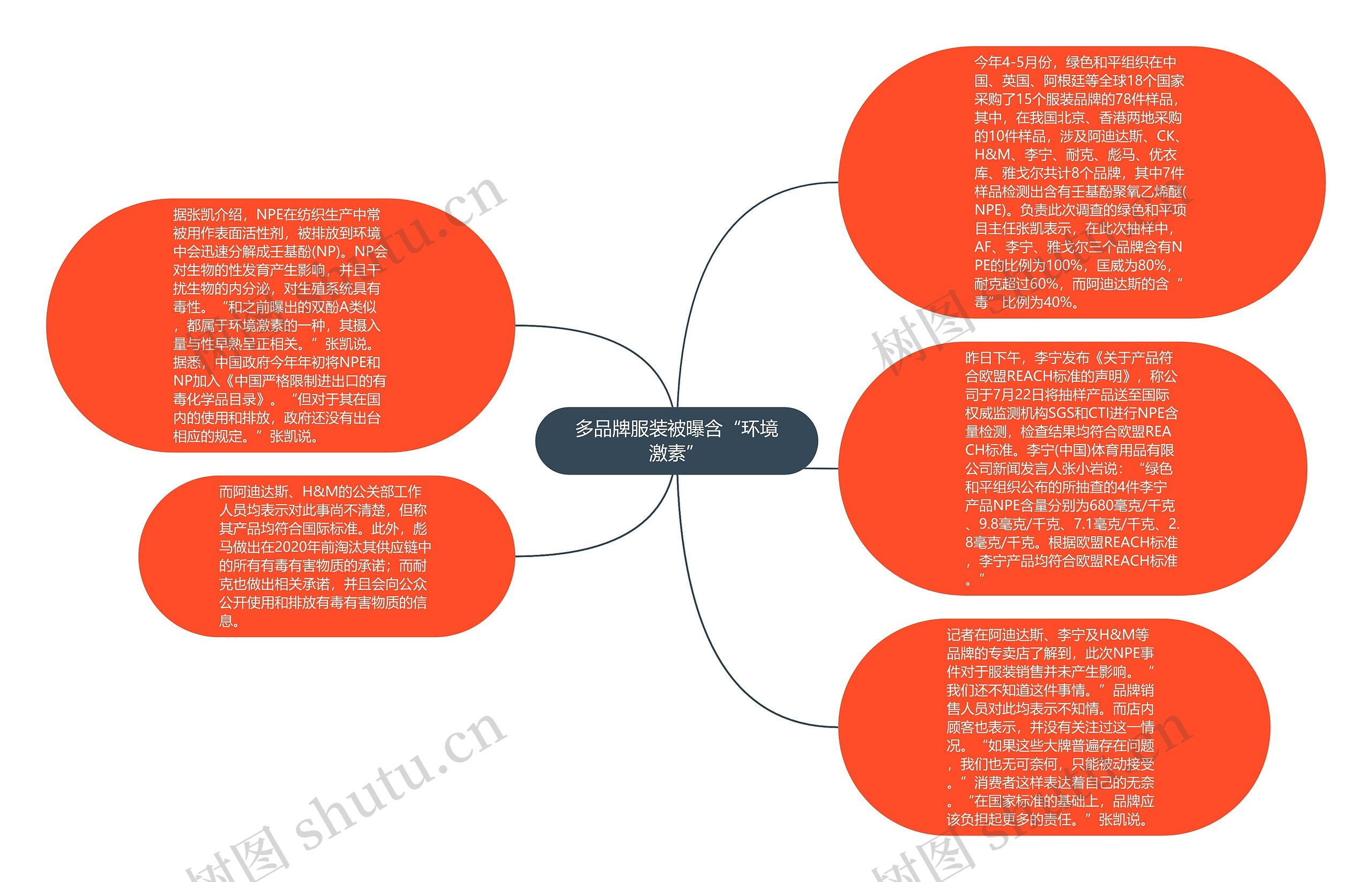 多品牌服装被曝含“环境激素”思维导图