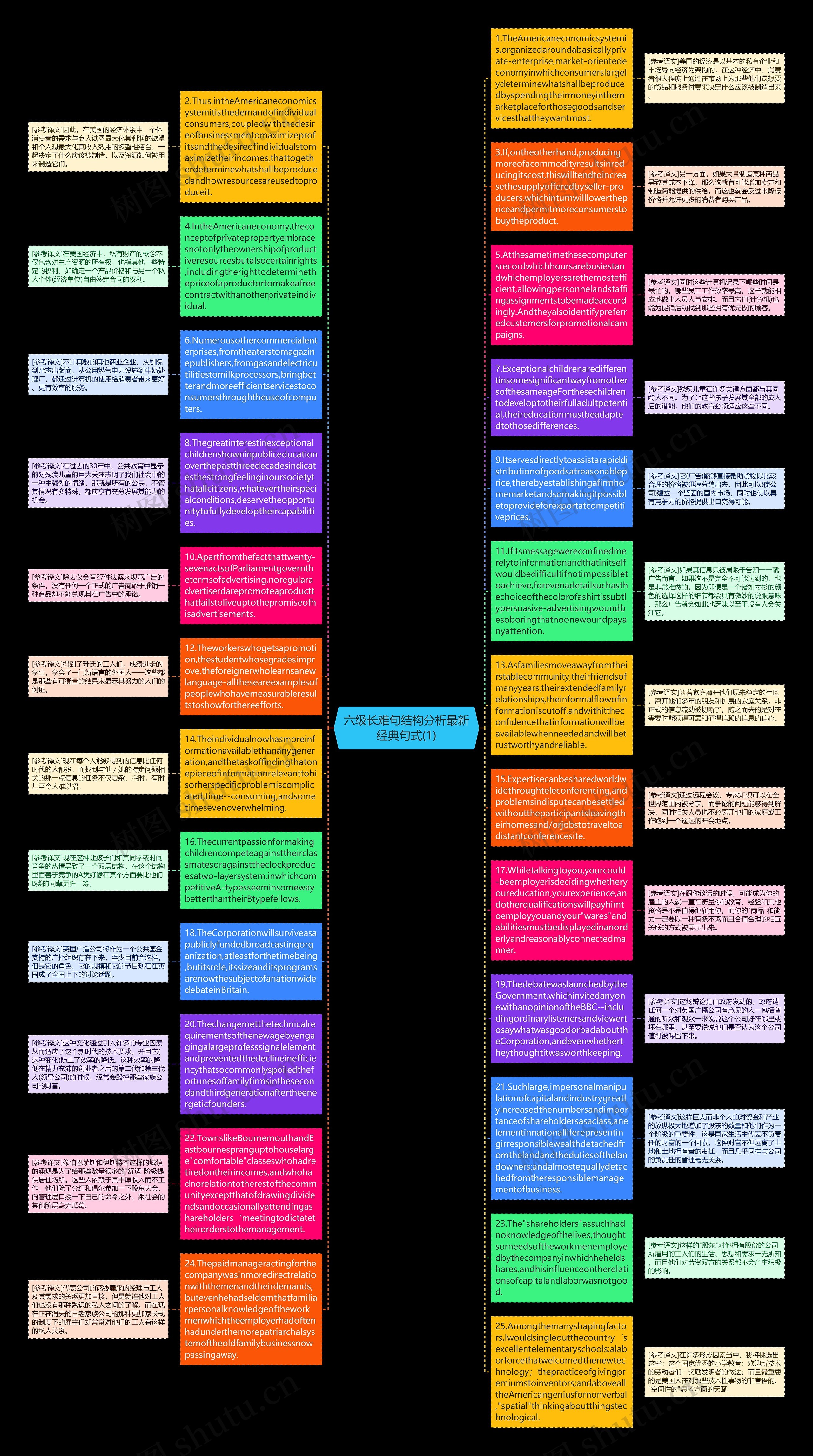 六级长难句结构分析最新经典句式(1)思维导图