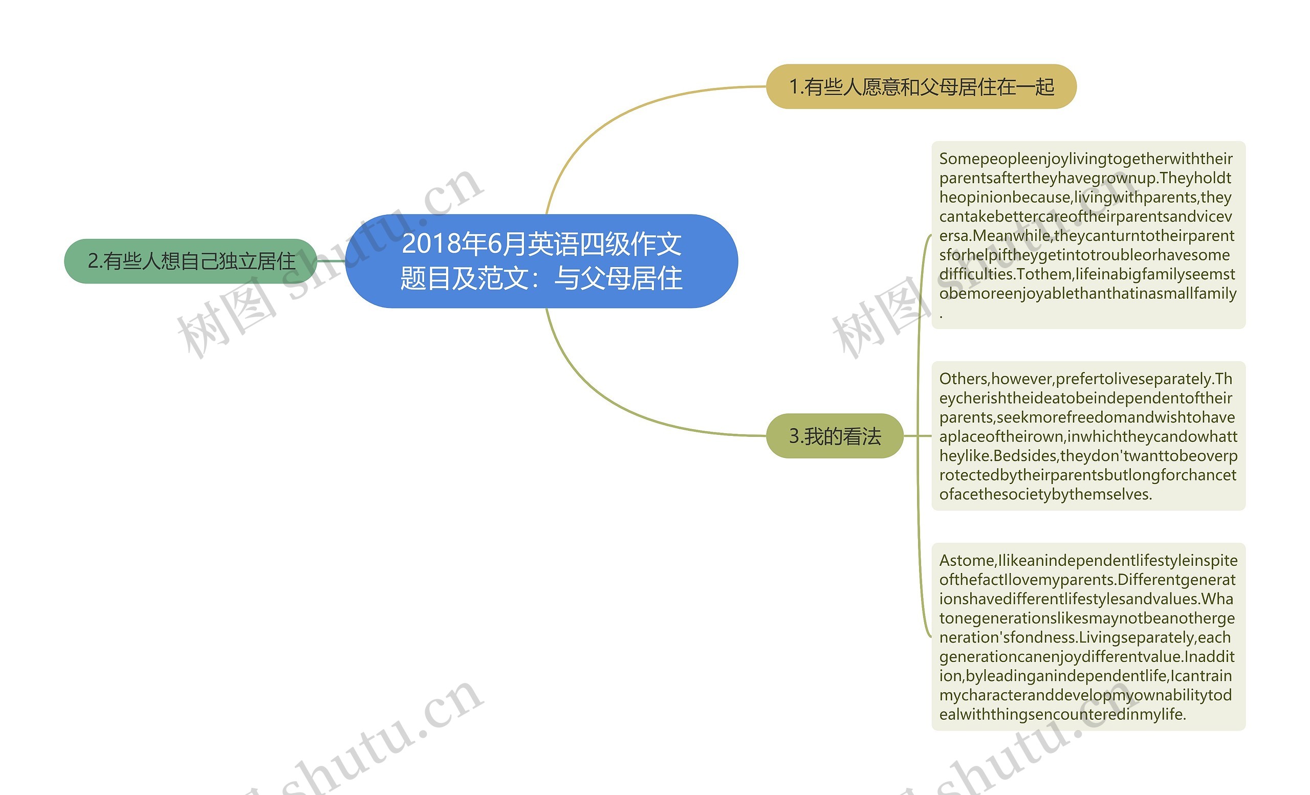 2018年6月英语四级作文题目及范文：与父母居住思维导图