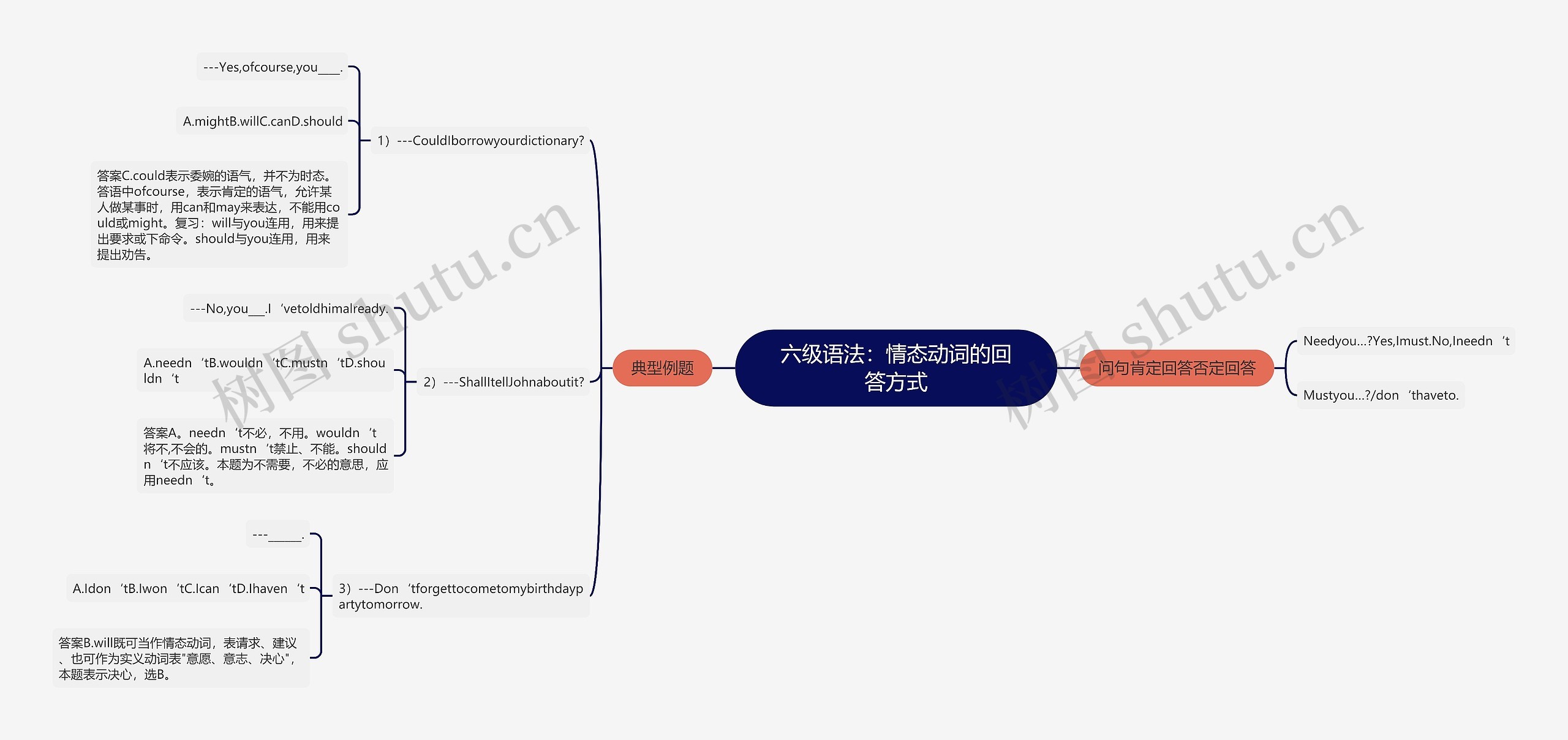 六级语法：情态动词的回答方式思维导图