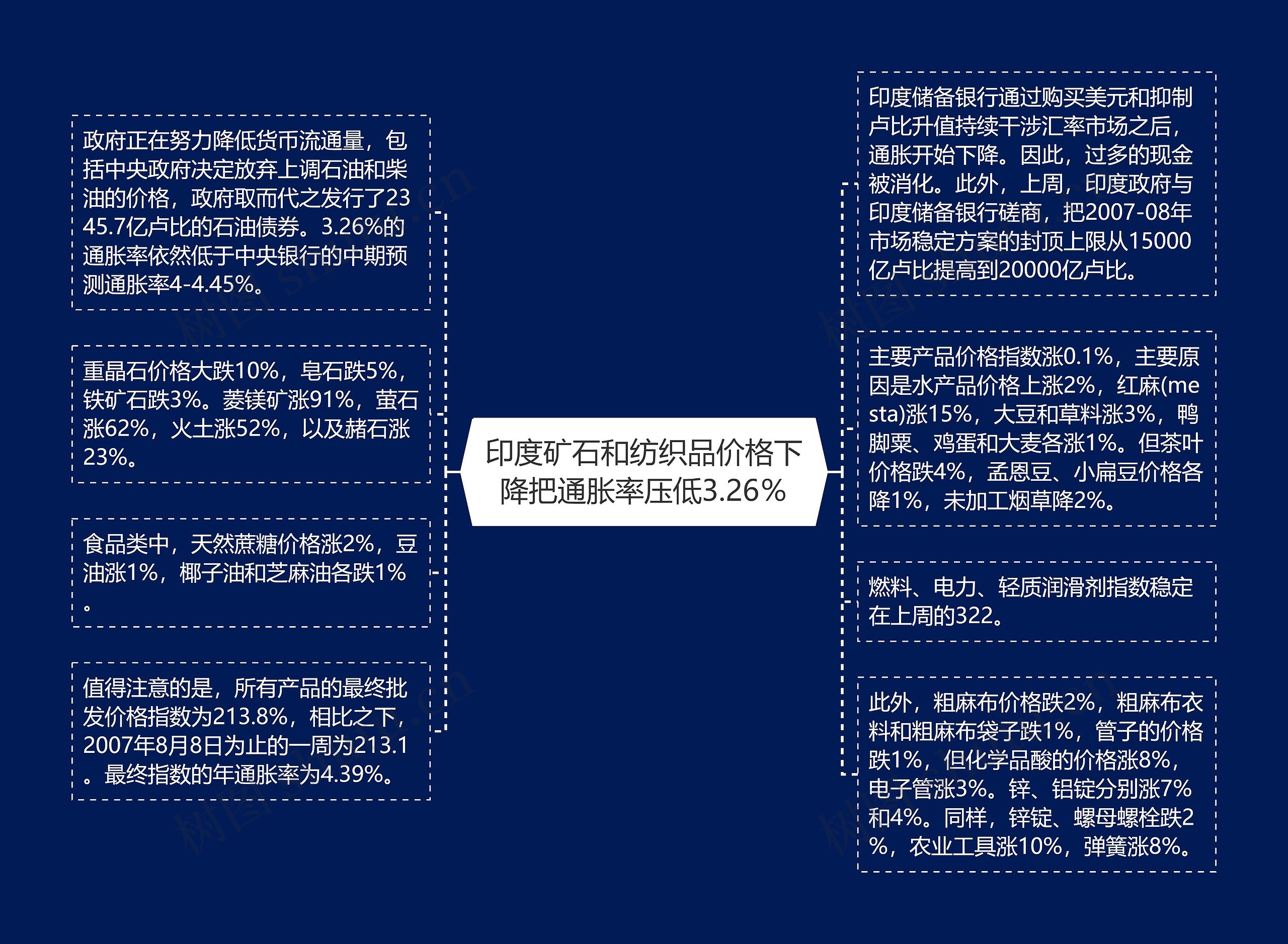 印度矿石和纺织品价格下降把通胀率压低3.26％思维导图