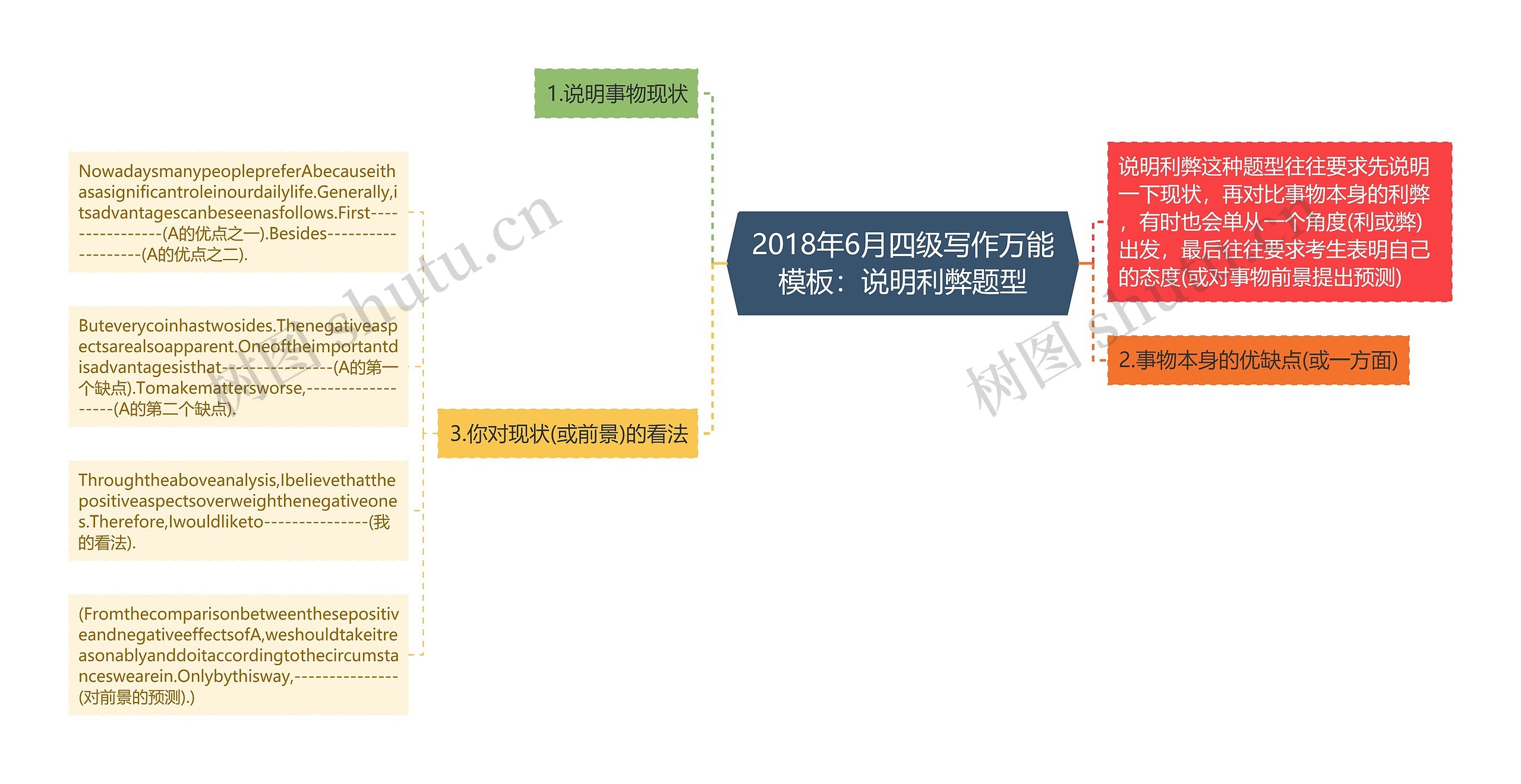 2018年6月四级写作万能模板：说明利弊题型