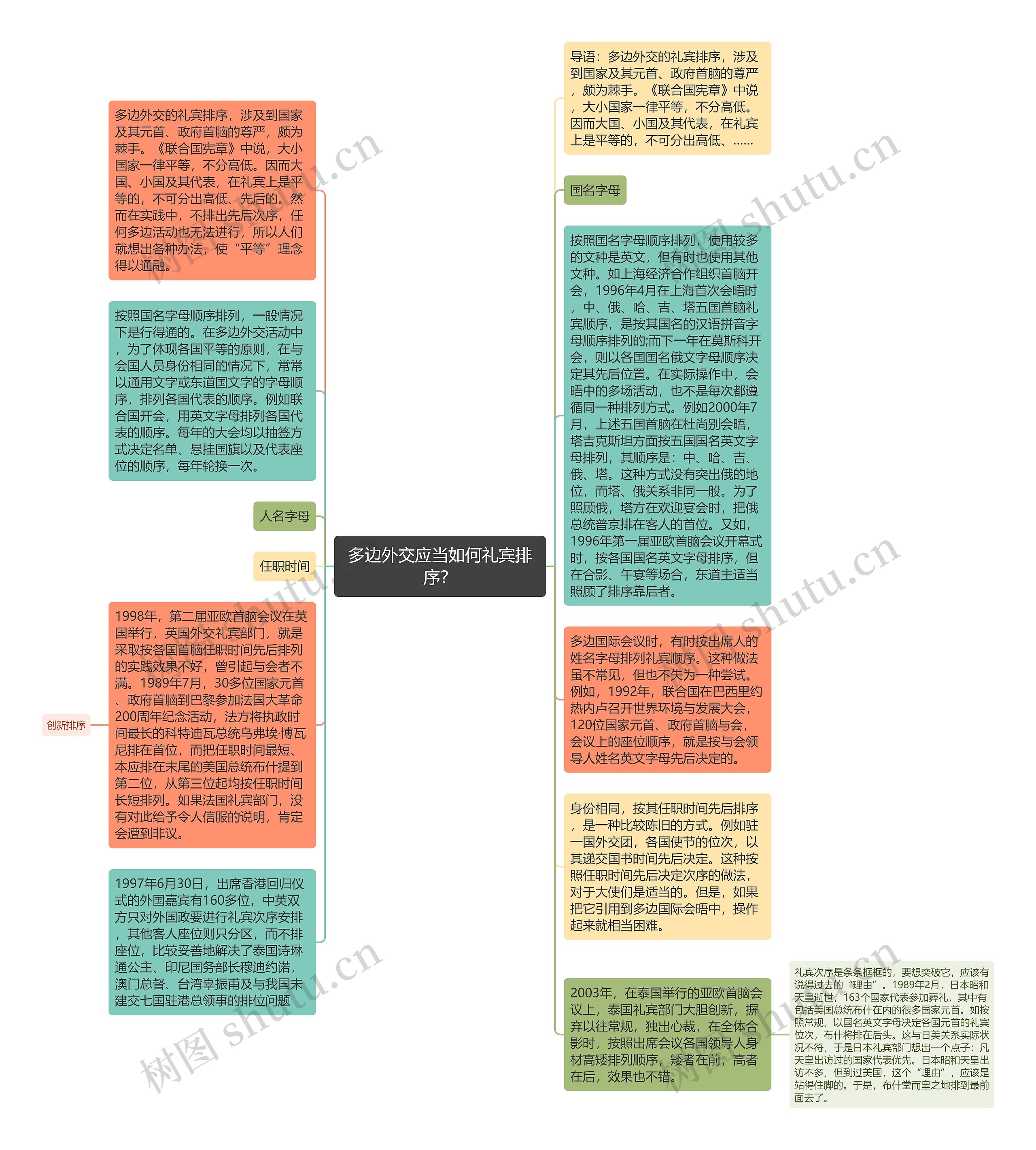多边外交应当如何礼宾排序？