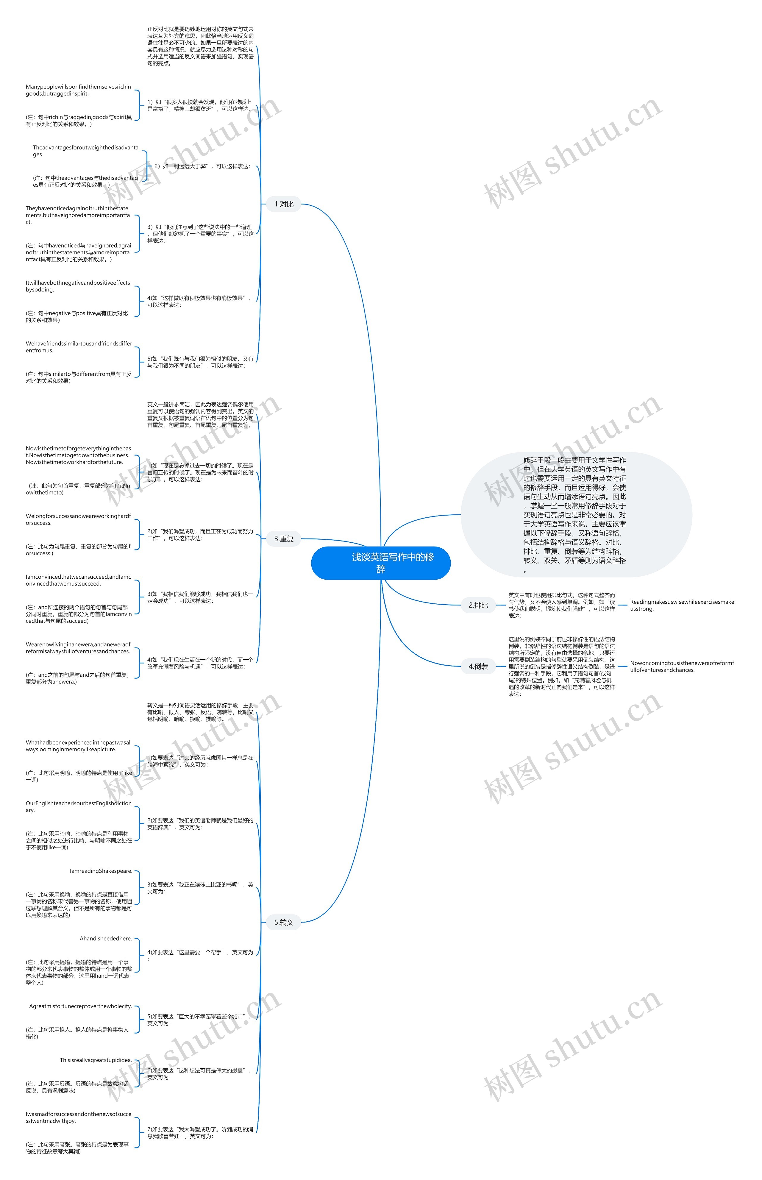         	浅谈英语写作中的修辞思维导图