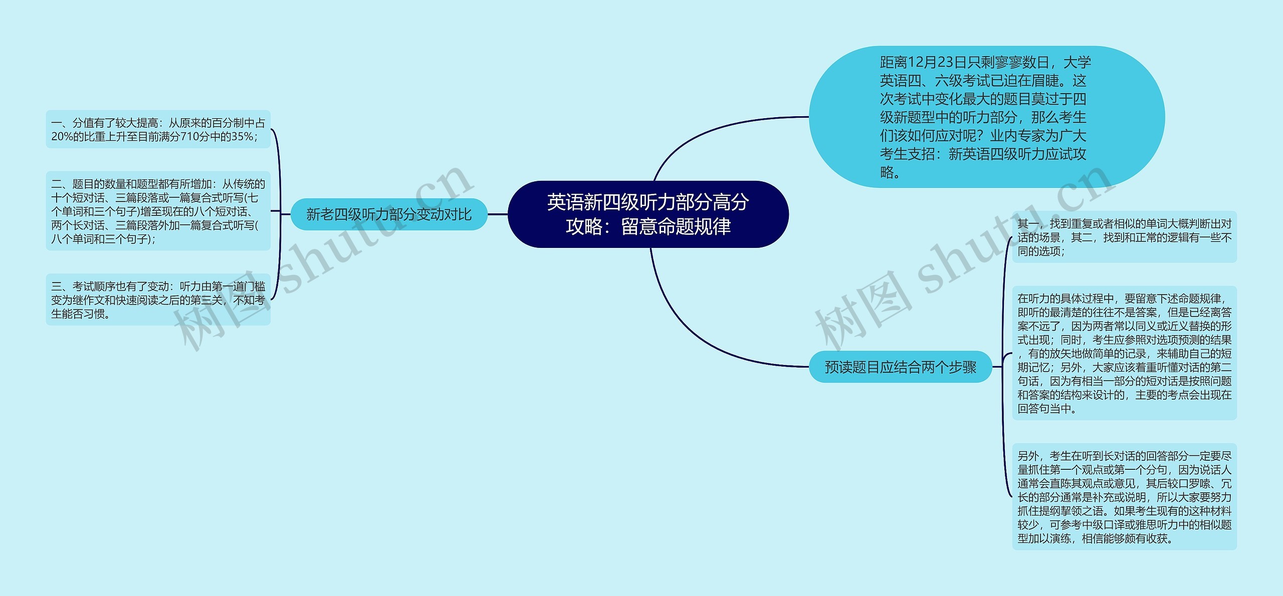 英语新四级听力部分高分攻略：留意命题规律