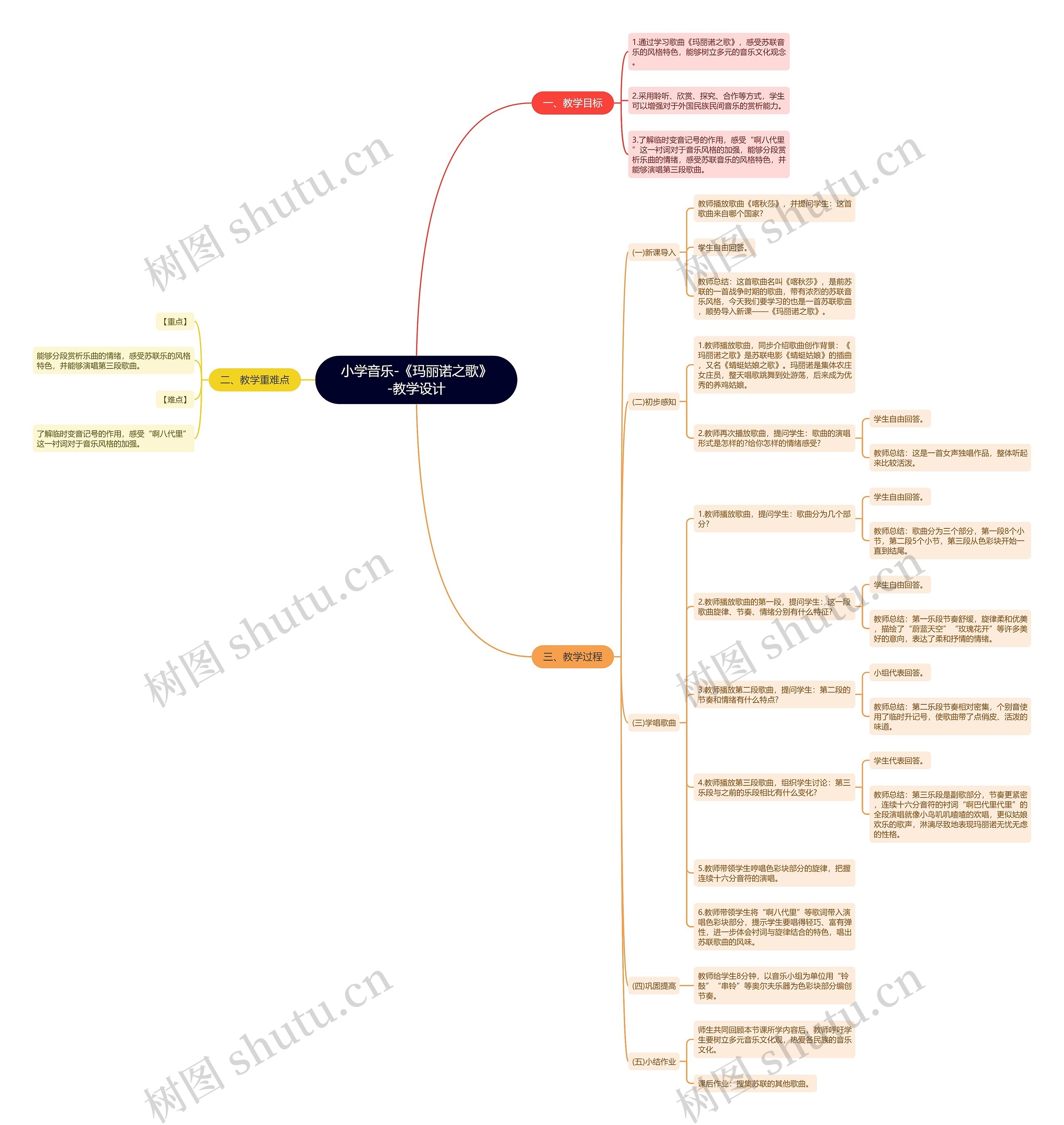 小学音乐-《玛丽诺之歌》-教学设计思维导图