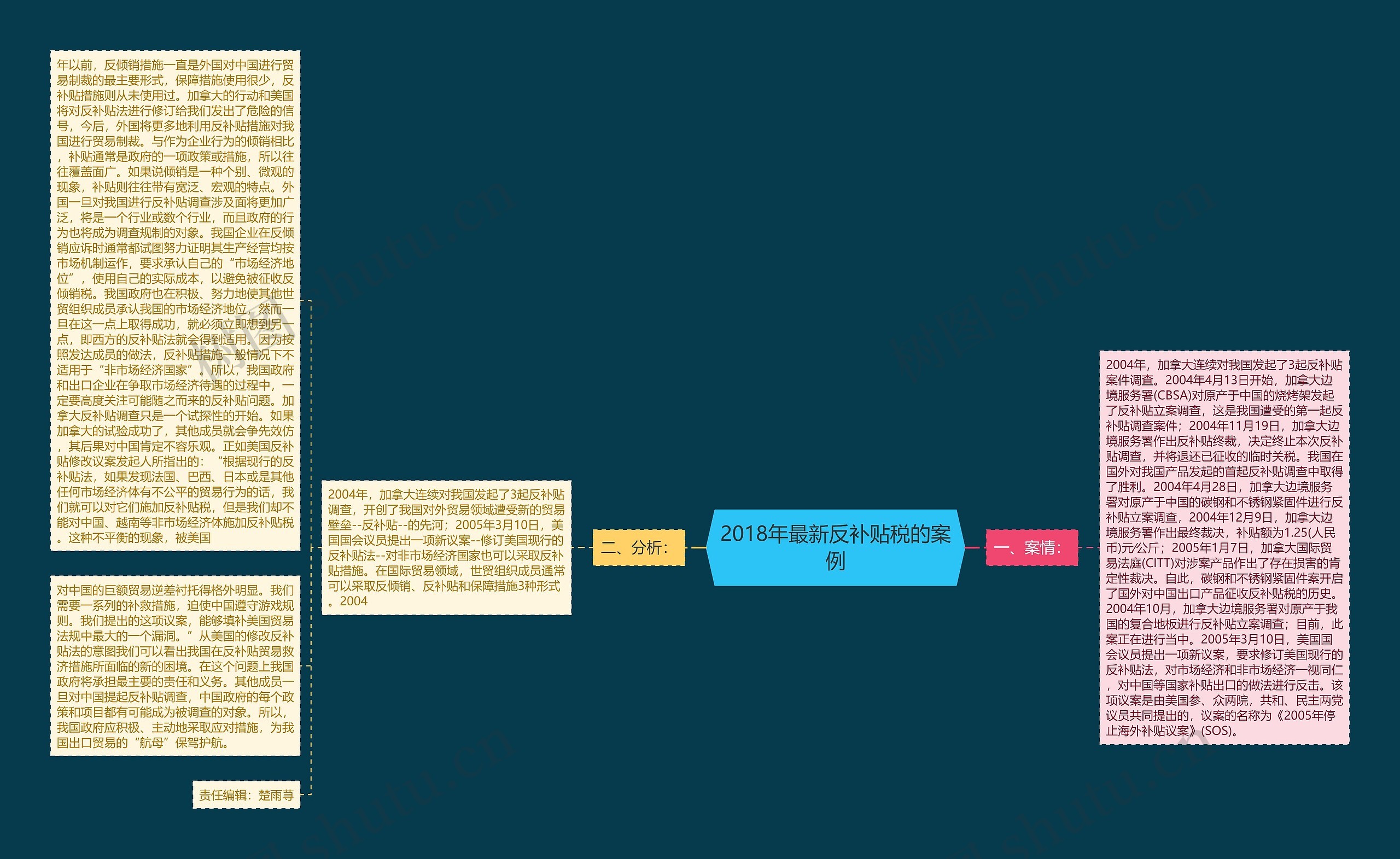 2018年最新反补贴税的案例思维导图