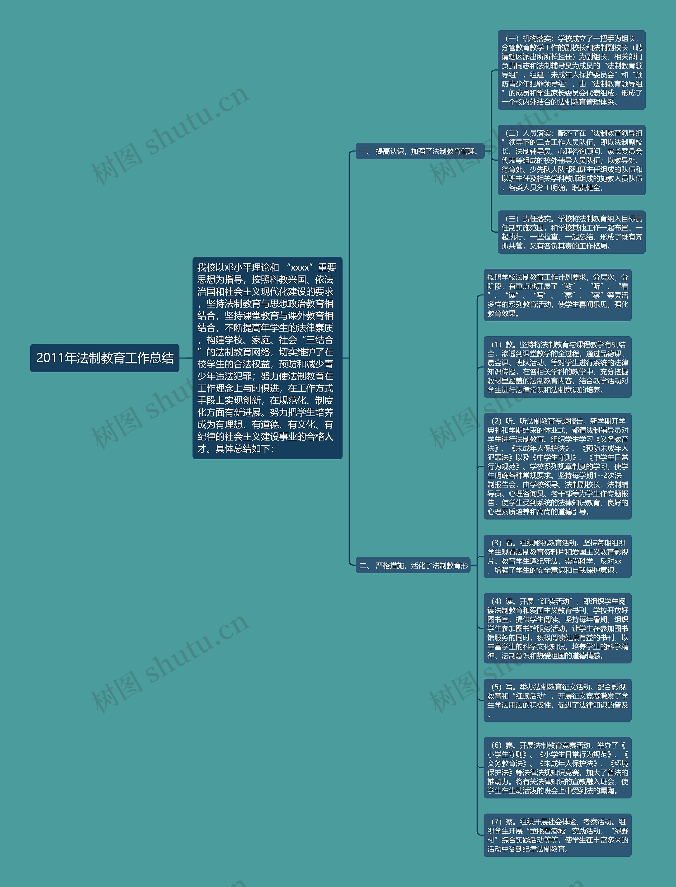 2011年法制教育工作总结思维导图