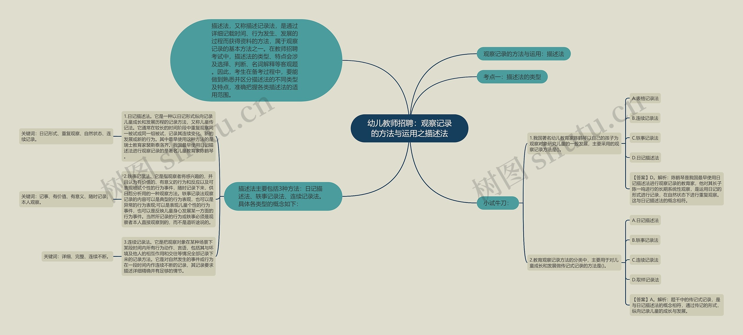 幼儿教师招聘：观察记录的方法与运用之描述法思维导图