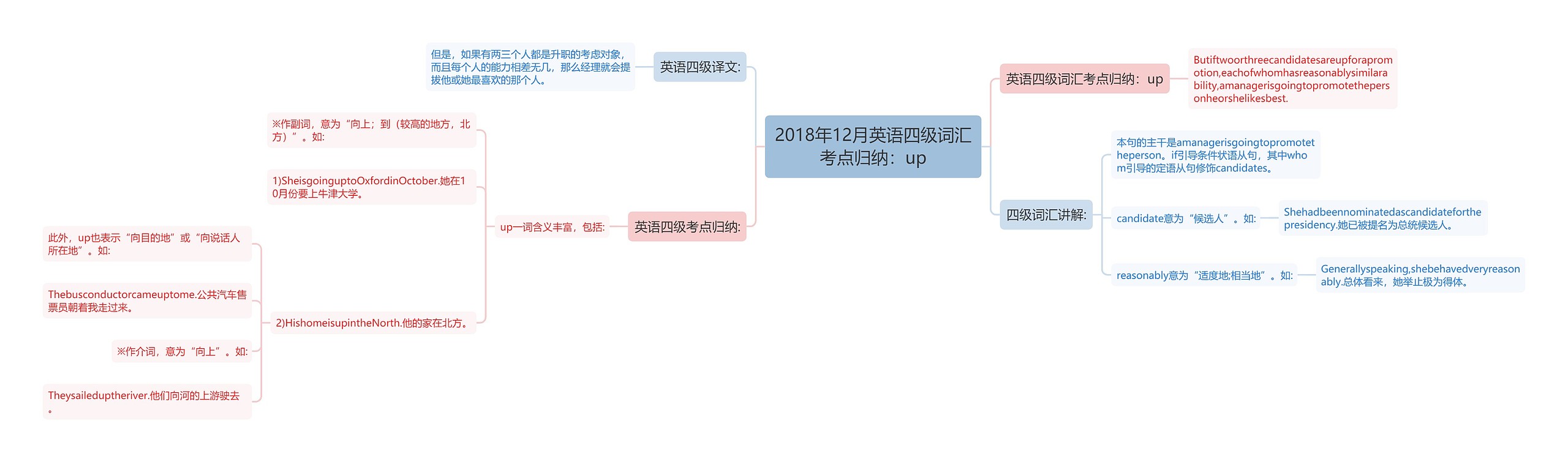 2018年12月英语四级词汇考点归纳：up思维导图